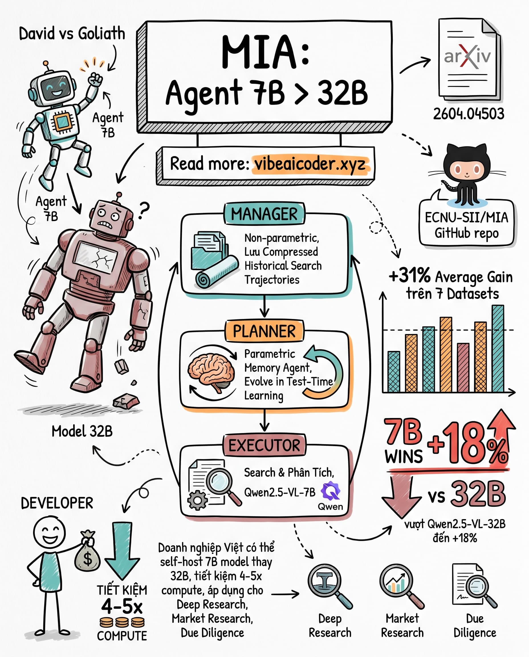 🧠 Agent 7B Đánh Bại 32B Nhờ Memory: Doanh Nghiệp Tiết Kiệm 5x Chi Phí AI