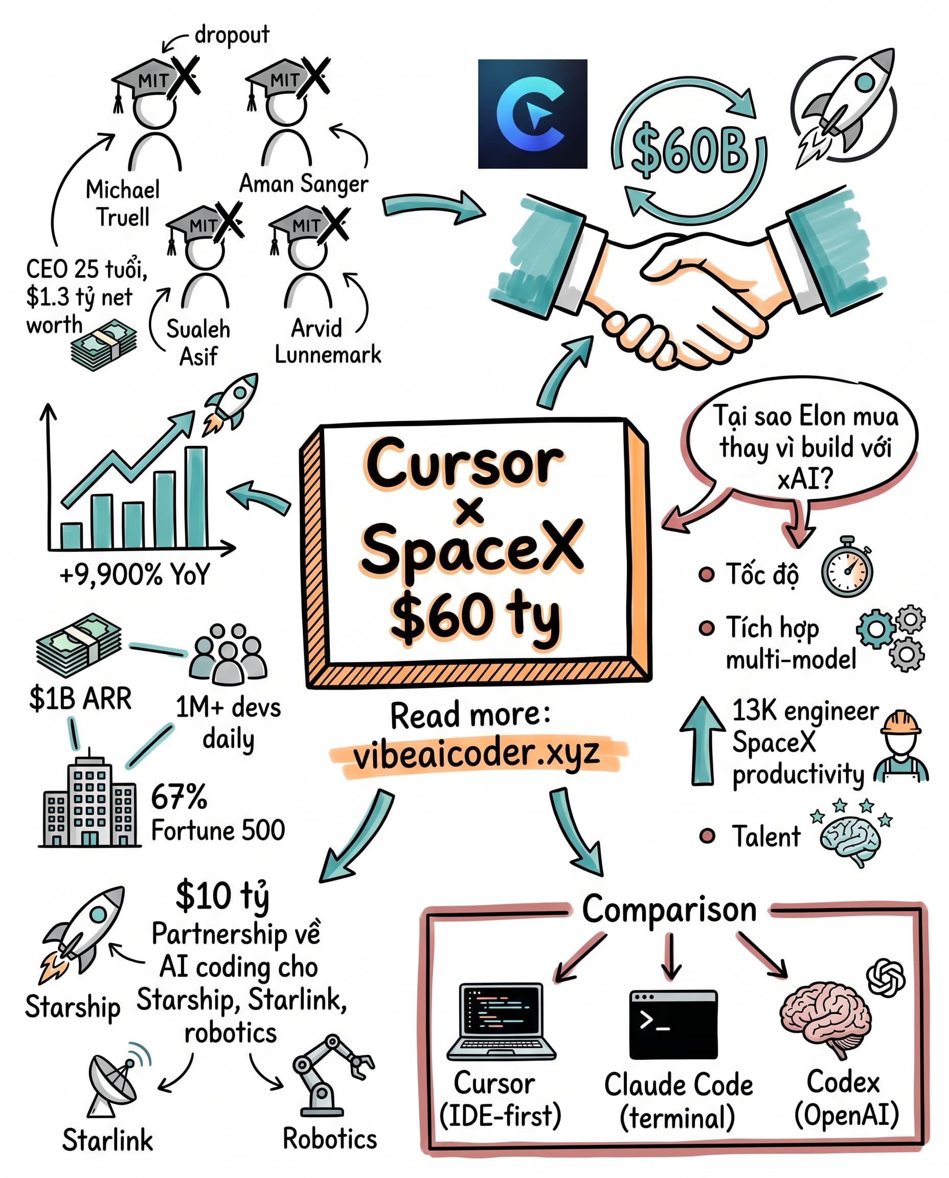 🚀 Cursor 25 tuổi chốt deal $60 tỷ với SpaceX: Bài học cho founder Việt