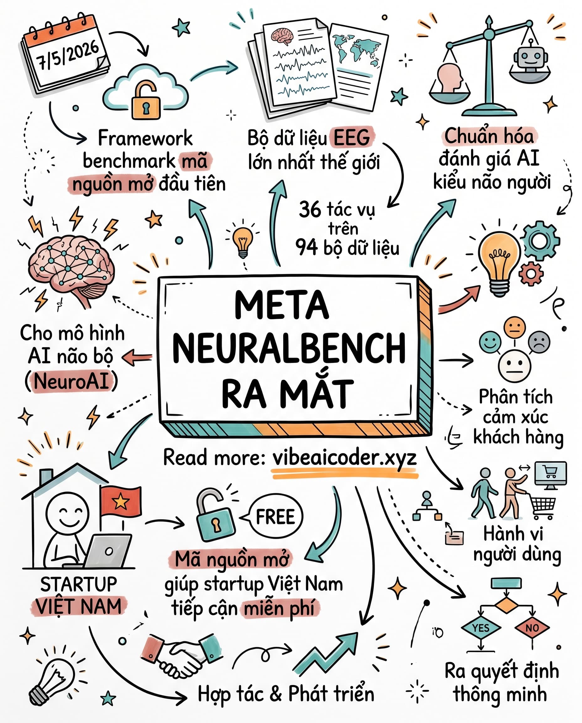 🧠 Meta Vừa Mở Khoá Bí Mật Đánh Giá AI Giống Não Người