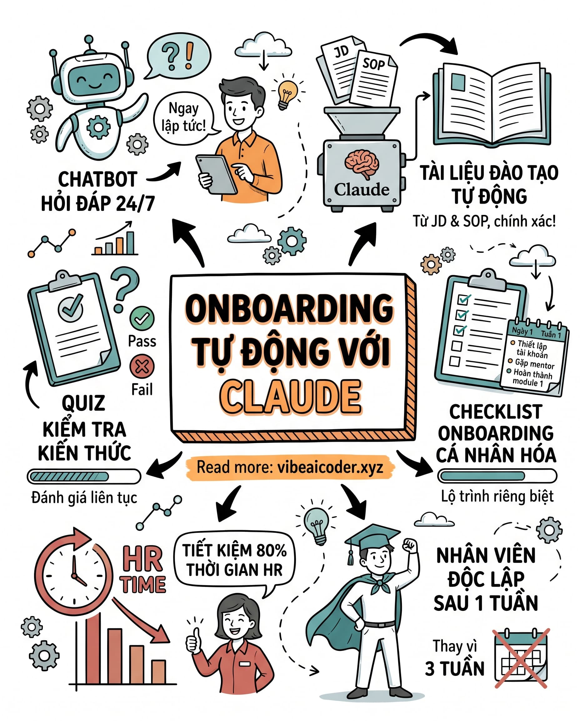 🤖 Xây Hệ Thống Đào Tạo Nhân Viên Mới Tự Động Với Claude, Tiết Kiệm 80% Thời Gian HR
