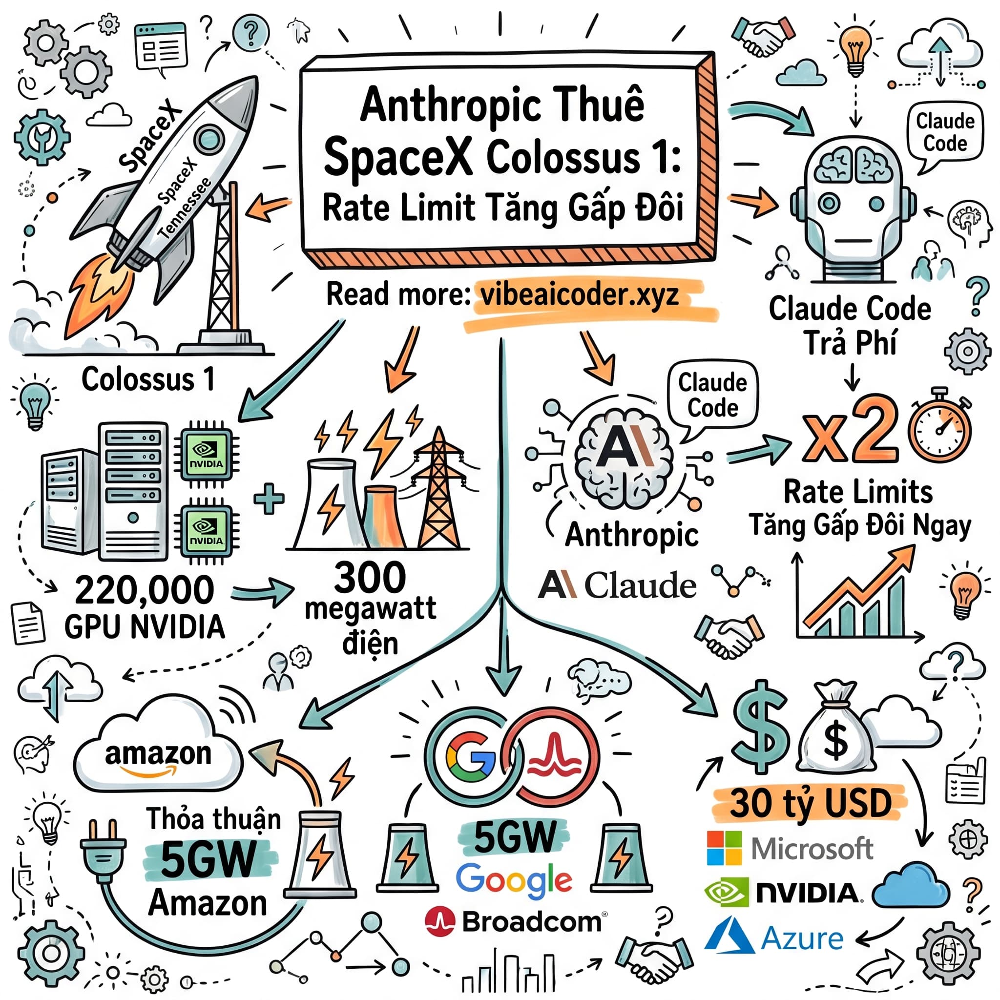 🚀 Anthropic Thuê Toàn Bộ Siêu Máy Tính SpaceX, Rate Limit Claude Code Tăng Gấp Đôi Ngay