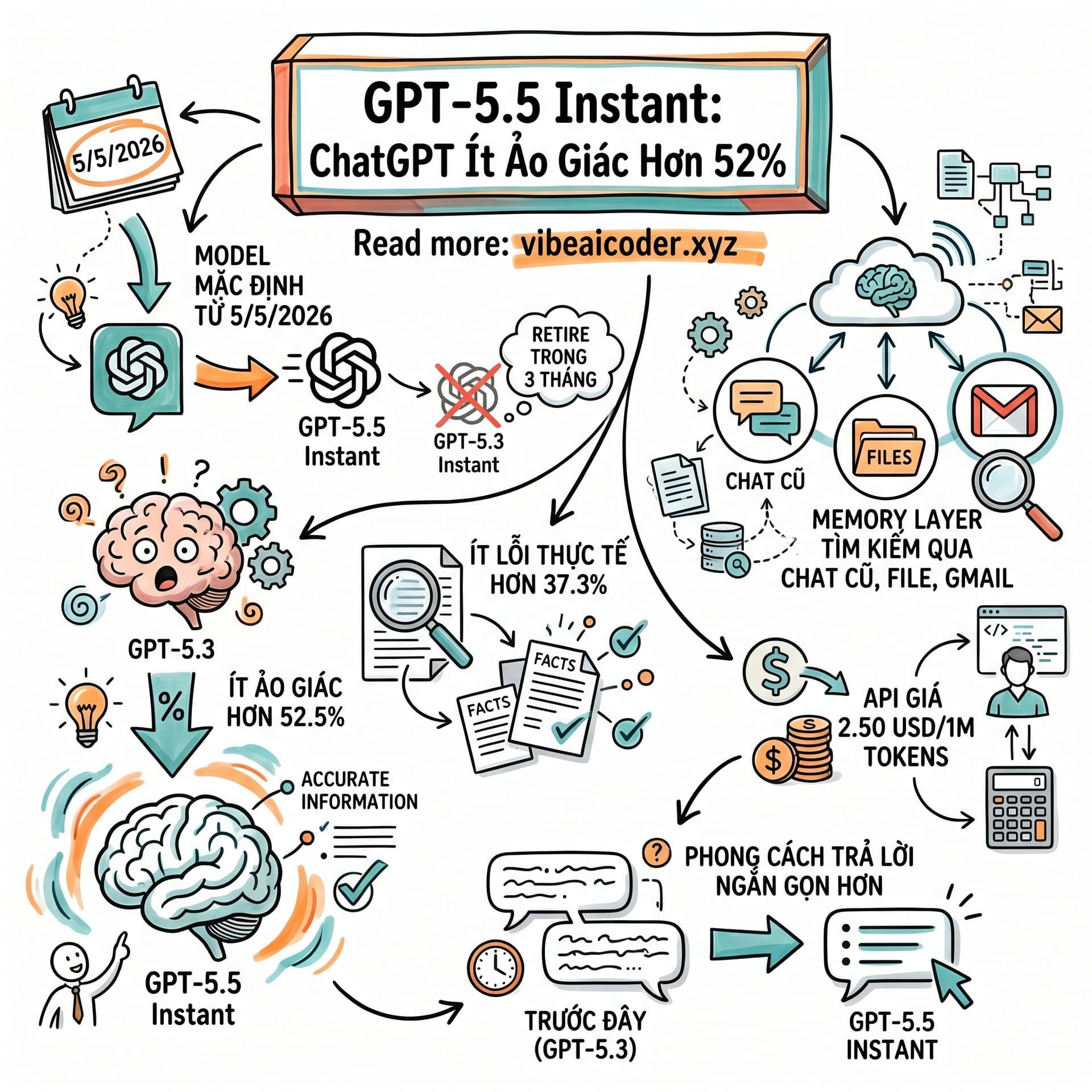 🚀 OpenAI Nâng Cấp ChatGPT Lên GPT-5.5 Instant, Ít Ảo Giác Hơn 52%