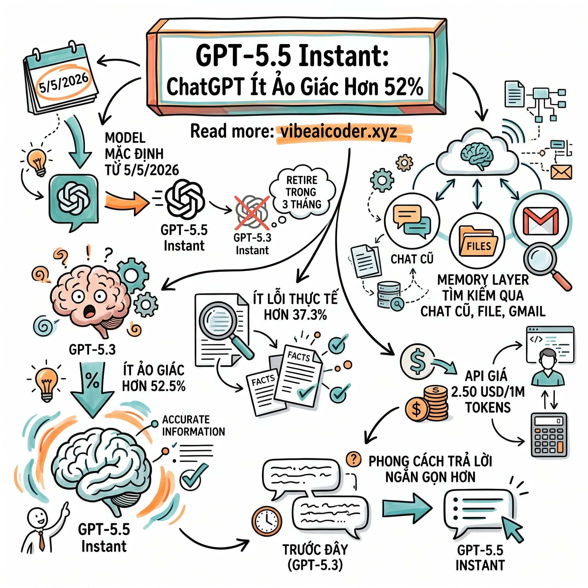 🚀 OpenAI Nâng Cấp ChatGPT Lên GPT-5.5 Instant, Ít Ảo Giác Hơn 52%