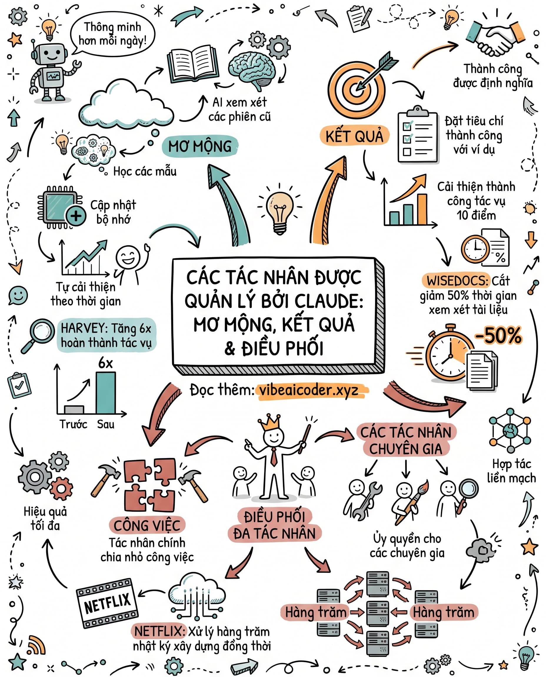 🤖 Claude Managed Agents Ra Mắt 3 Tính Năng Giúp AI Tự Học Và Làm Việc Nhóm