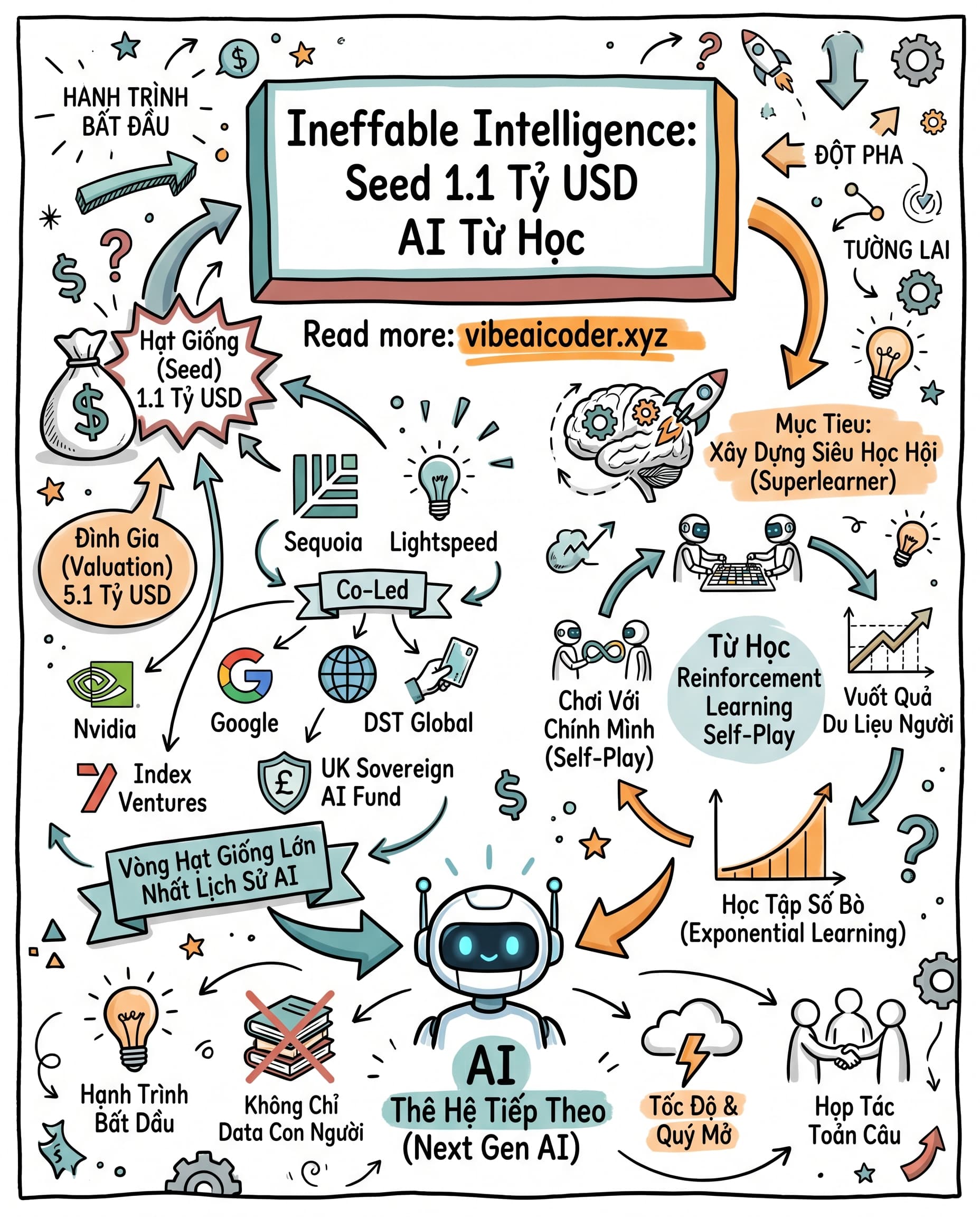 🤯 Vòng Seed 1,1 Tỷ USD: AI Siêu Học Viên Tự Cải Thiện Bản Thân Vô Hạn