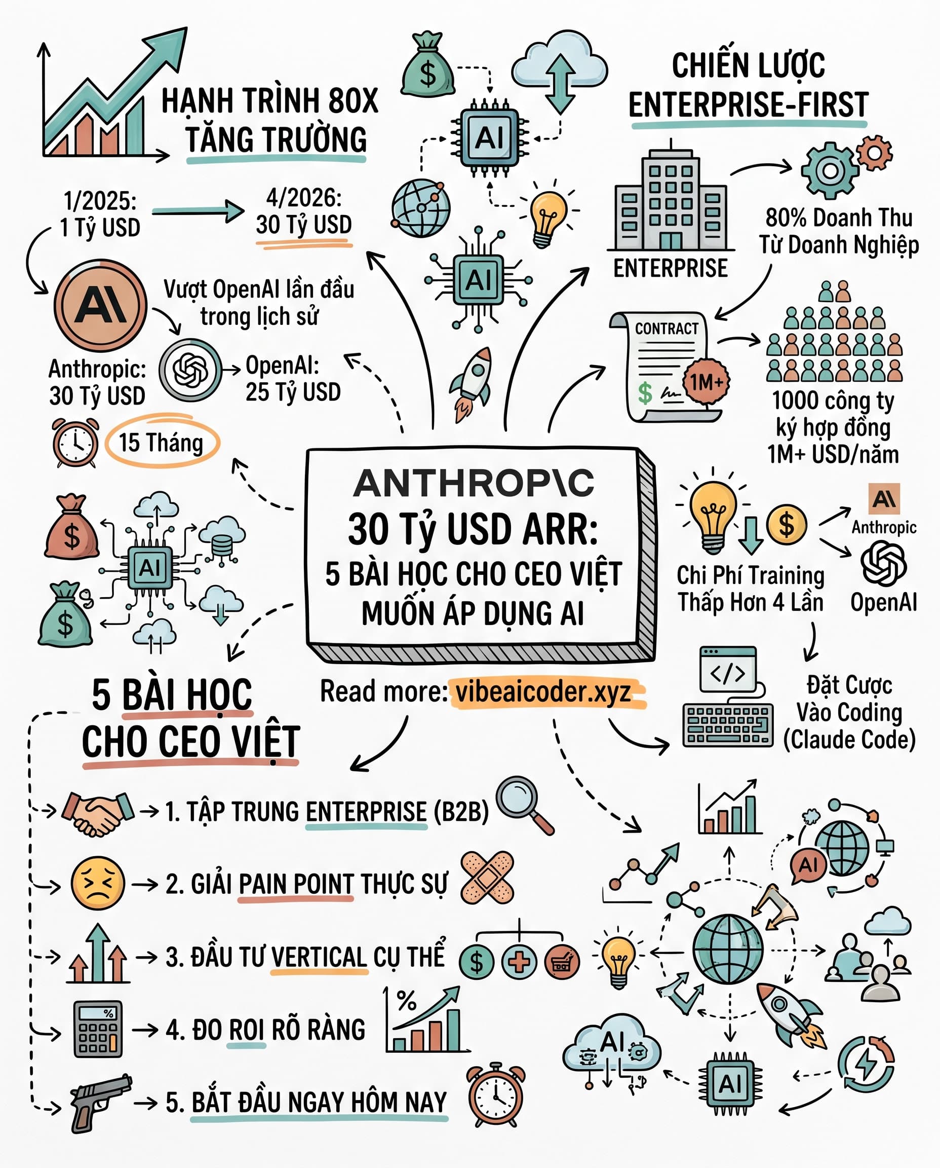 🚀 Anthropic vượt OpenAI 30 tỷ USD ARR, bài học gì cho CEO Việt Nam