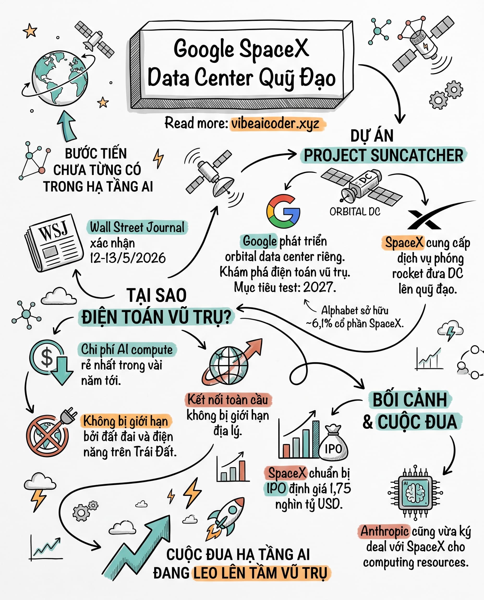 🛸 Google và SpaceX Bí Mật Xây Data Center Trên Quỹ Đạo, AI Sắp Bay Vào Vũ Trụ