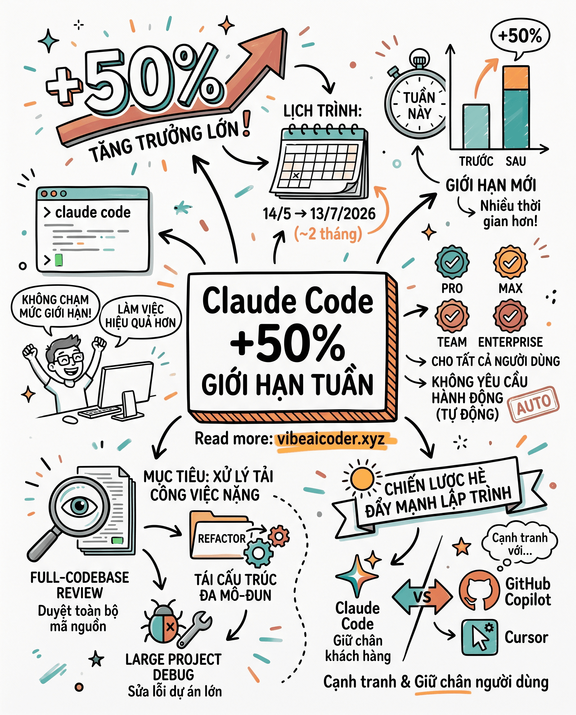 🚀 Anthropic Tăng Giới Hạn Claude Code Lên 50% Cho Tất Cả Người Dùng