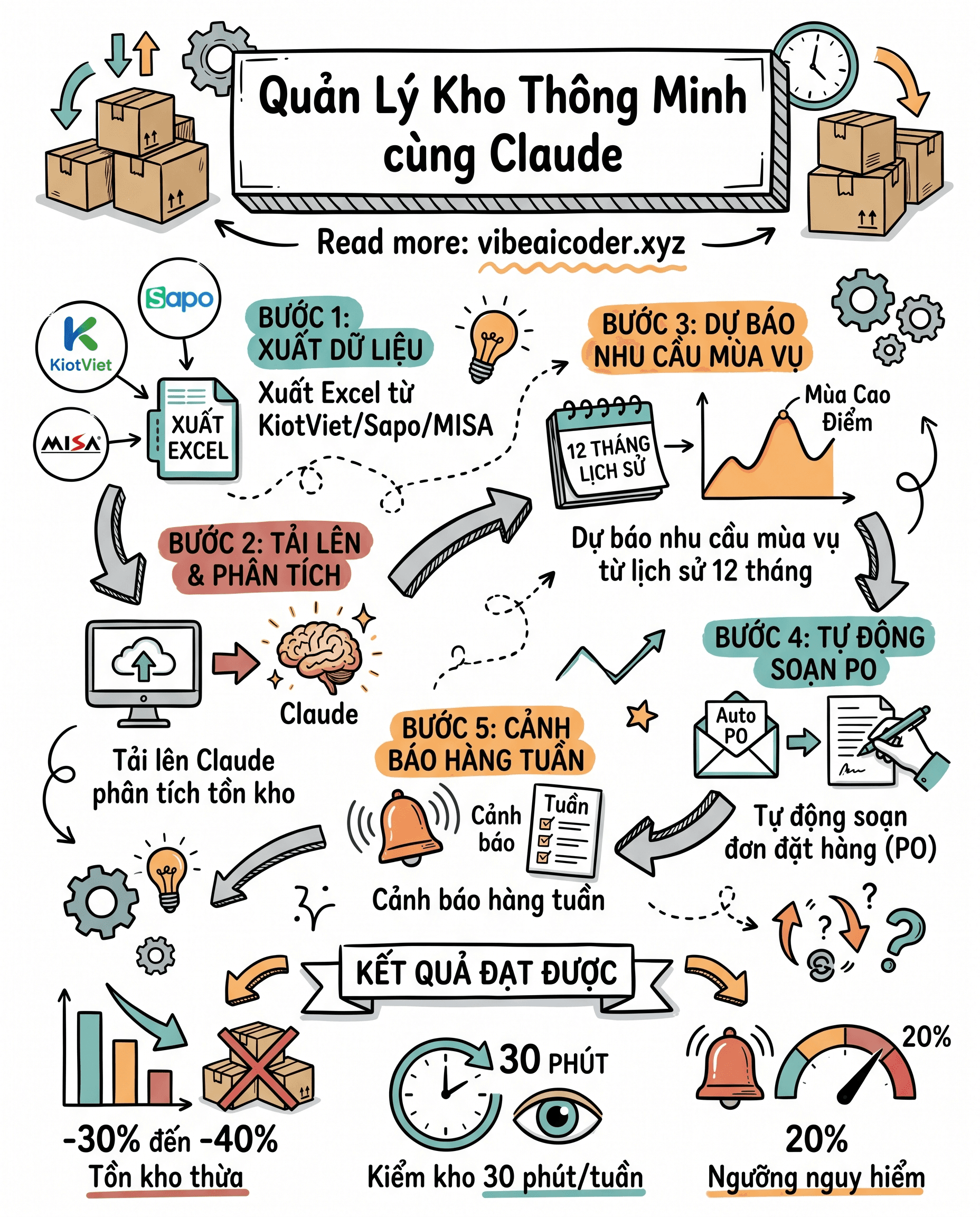 📦 Dùng Claude Quản Lý Kho Hàng Thông Minh, Không Lo Hết Hàng Mùa Cao Điểm