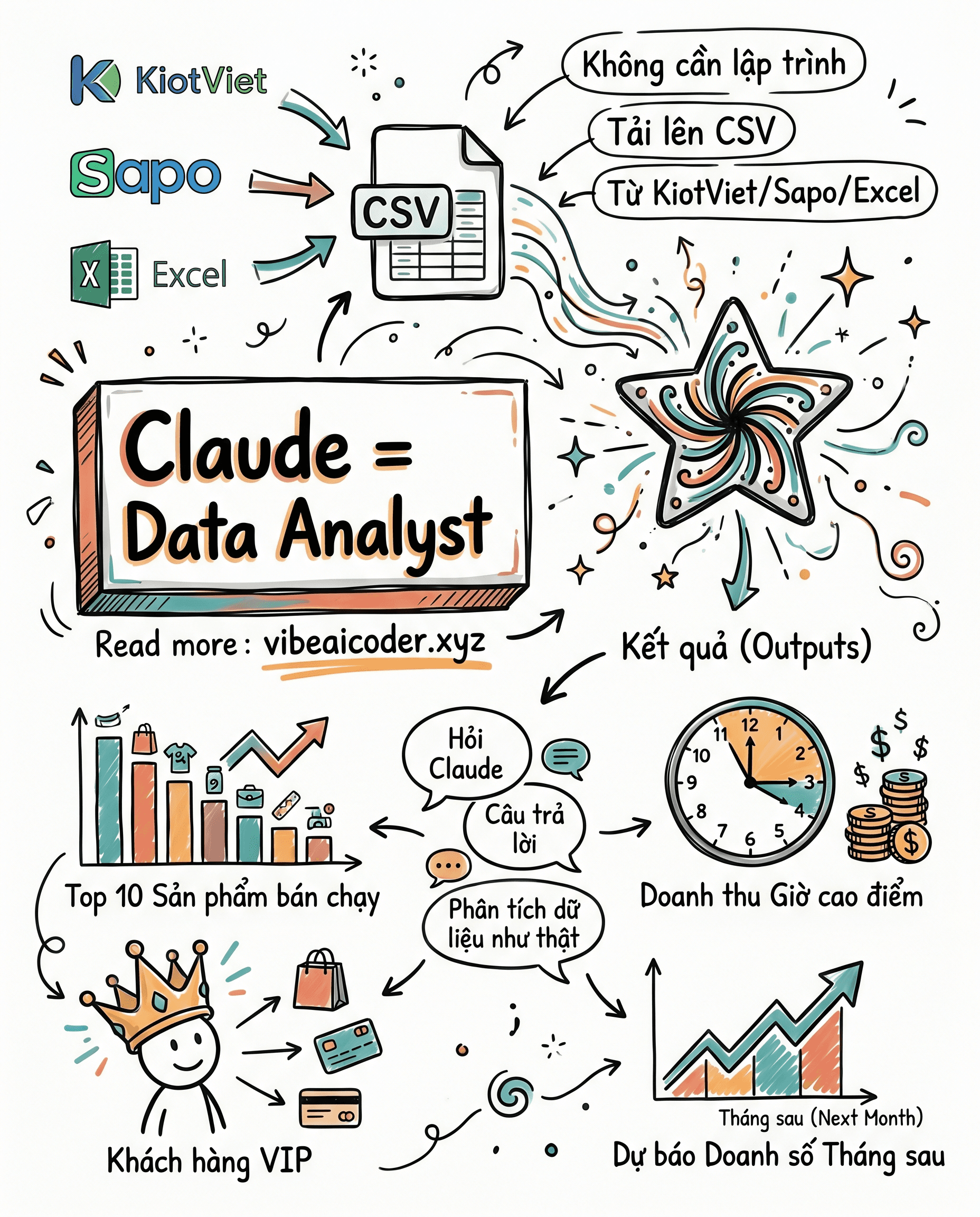 📊 Dùng Claude Phân Tích Dữ Liệu Bán Hàng Như Một Data Analyst Thực Thụ