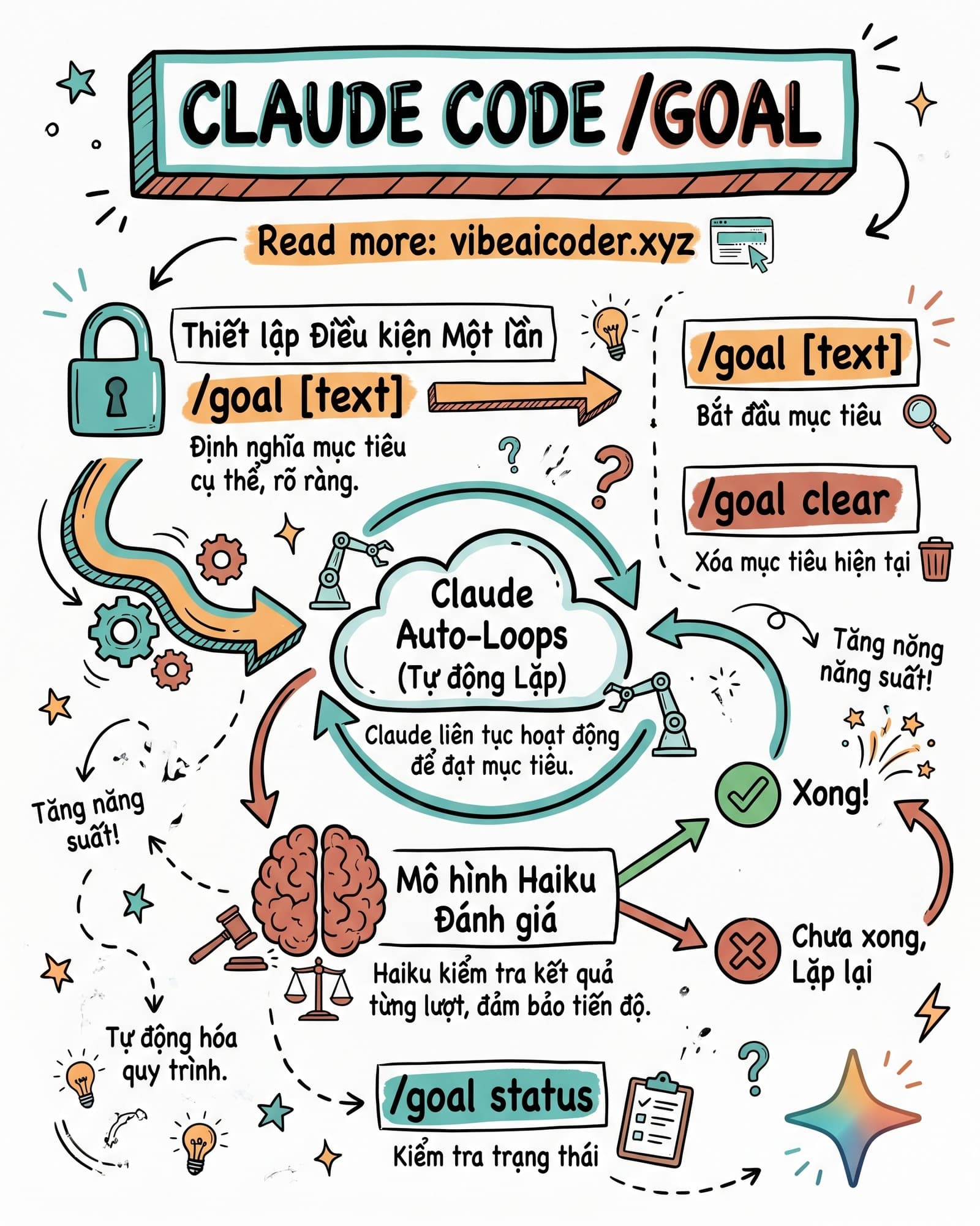 ⚡ Claude Code /goal: Giao Việc Một Lần, AI Tự Chạy Đến Khi Xong
