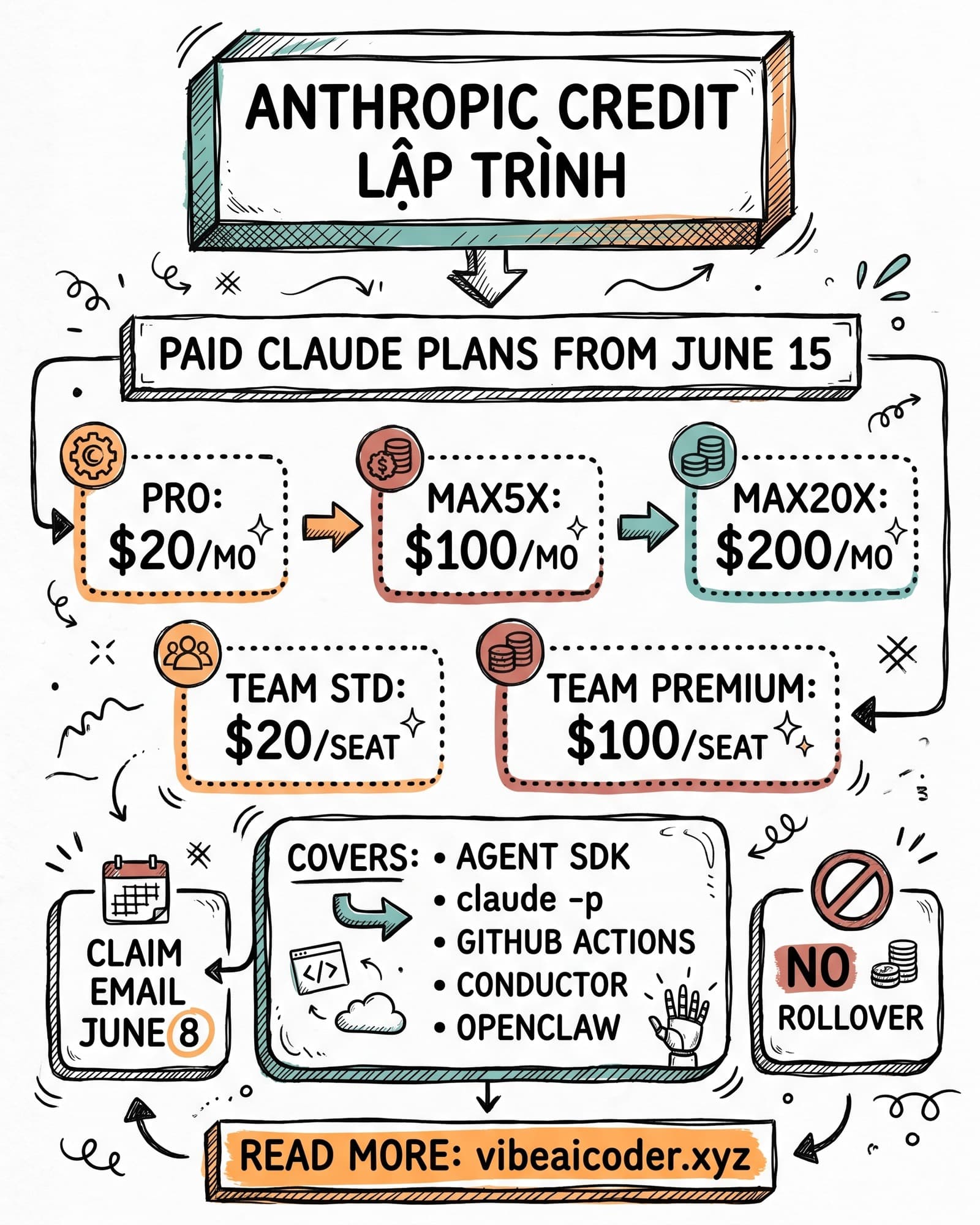 🎁 Anthropic Tặng Credit Lập Trình Miễn Phí Hàng Tháng Cho Người Dùng Claude Trả Phí