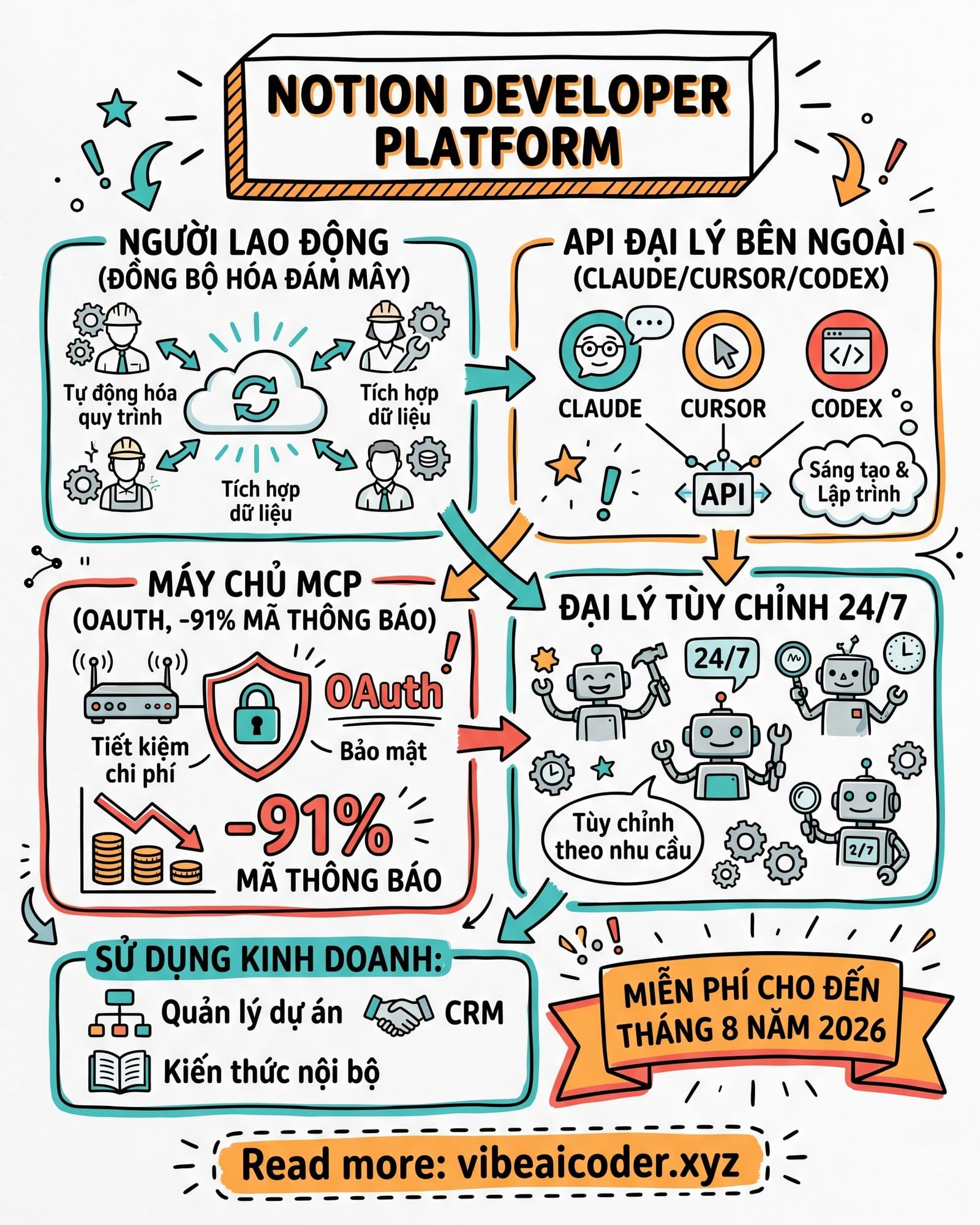 🤖 Notion Developer Platform: Workspace Quen Thuộc Nay Thành Trung Tâm Điều Phối AI Agent 24/7