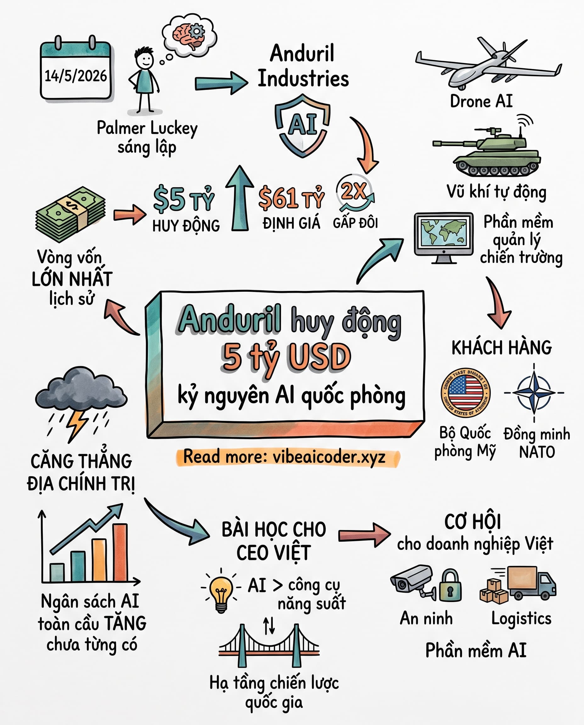 🛡️ Startup AI Quốc Phòng Huy Động 5 Tỷ USD, Bài Học Gì Cho Doanh Nghiệp Việt?