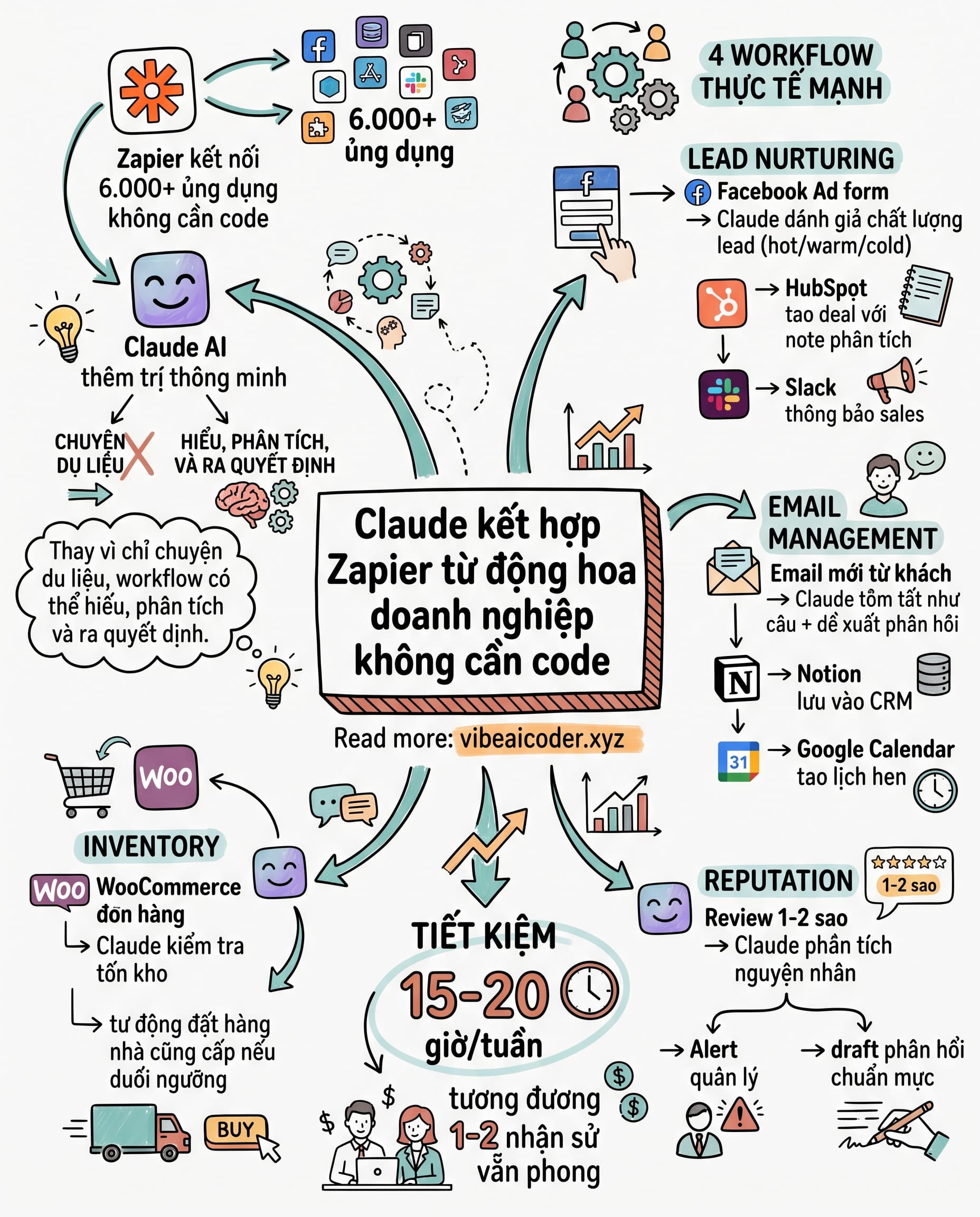 🤖 Kết Hợp Claude AI và Zapier: Tự Động Hóa Doanh Nghiệp Không Cần Lập Trình