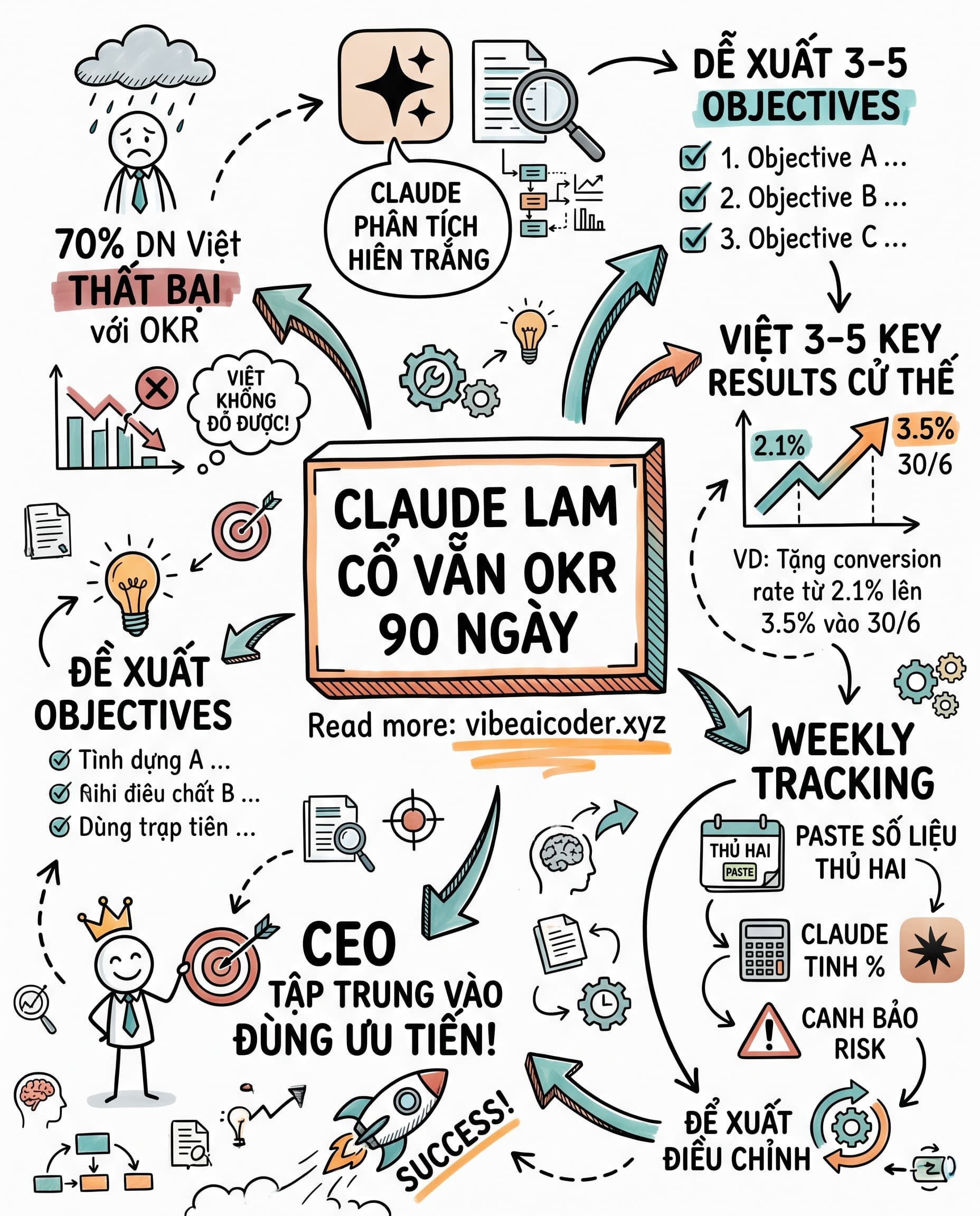 🎯 Dùng Claude Làm Cố Vấn OKR Giúp CEO Tăng Trưởng Bứt Phá Trong 90 Phút