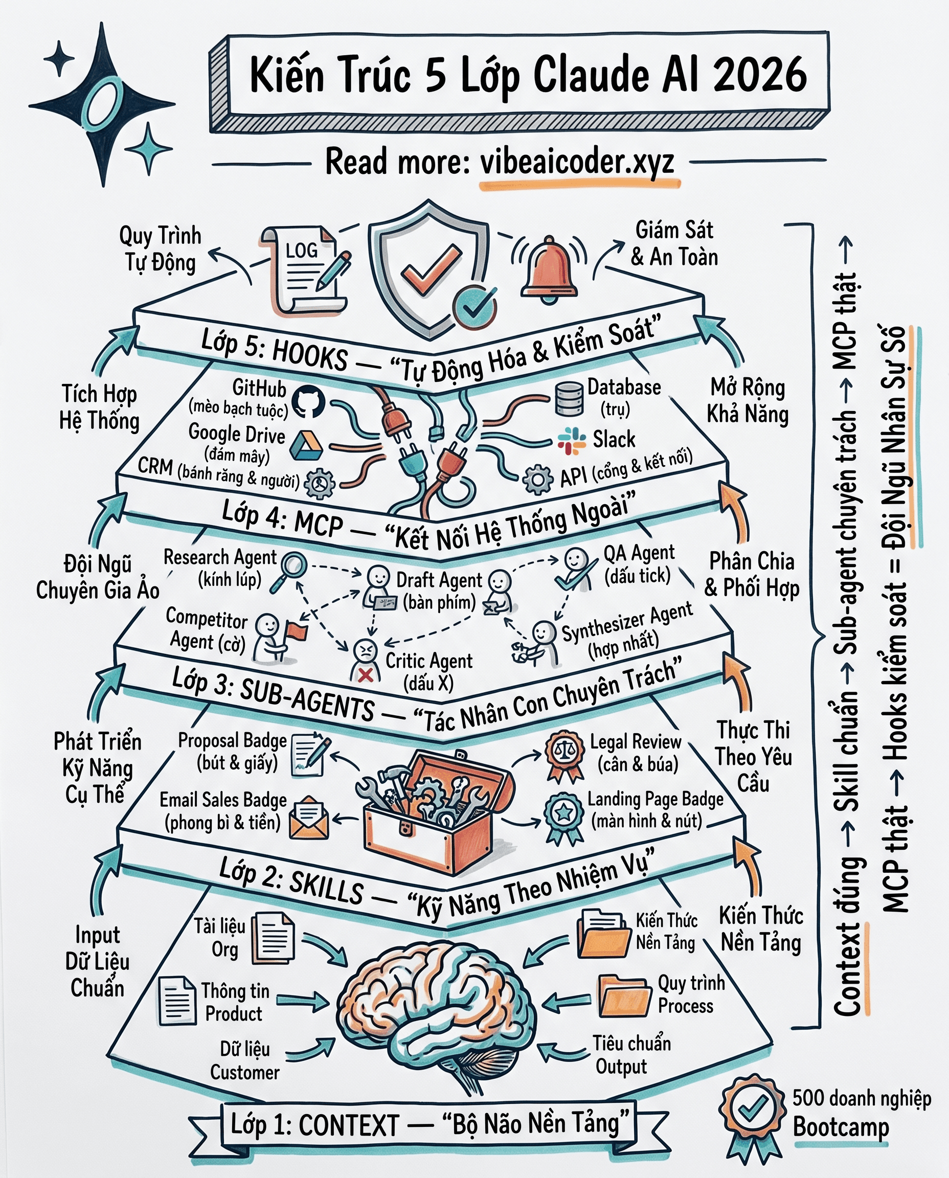 🏗️ Kiến Trúc 5 Lớp Claude AI 2026: Context → Skills → Sub-Agents → MCP → Hooks — Bài Học Từ Bootcamp 500 Doanh Nghiệp