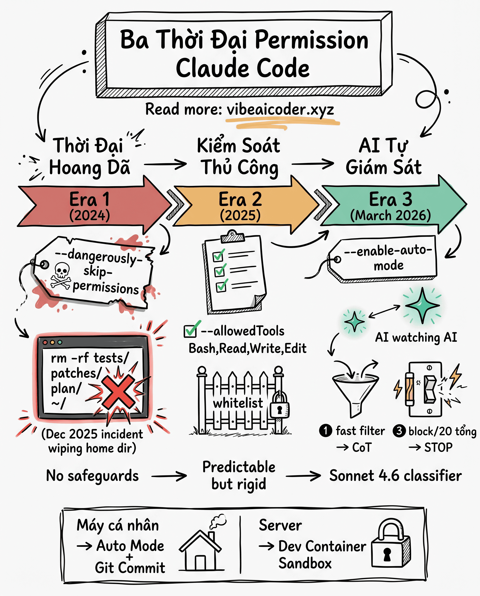 🔓 Ba Thời Đại Kiểm Soát Quyền Trong Claude Code: Từ --dangerously-skip-permissions Đến Auto Mode AI Classifier