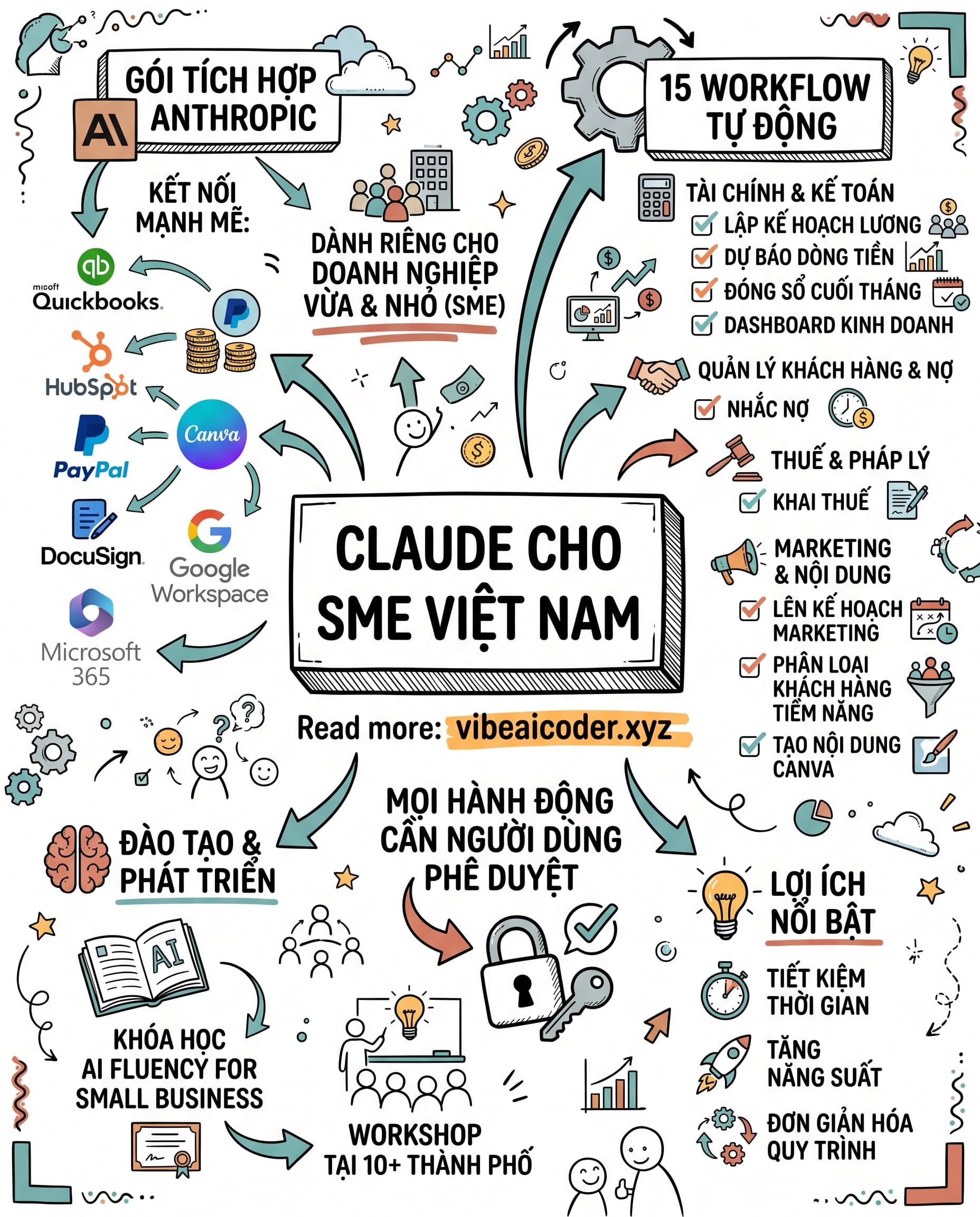 🏢 Anthropic Ra Mắt Claude Dành Riêng Cho Doanh Nghiệp Nhỏ, Không Cần IT