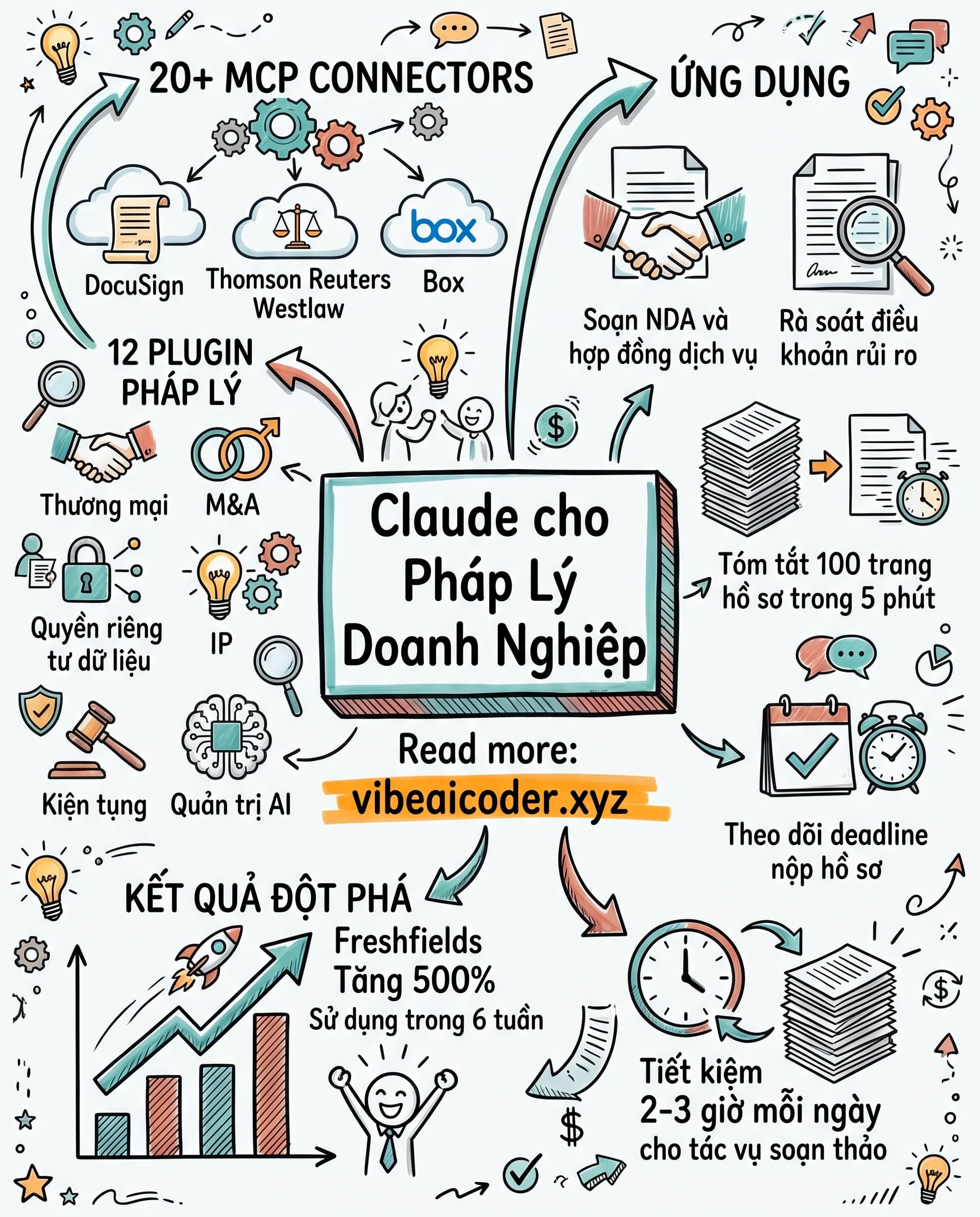 ⚖️ Claude for Legal: AI Pháp Lý Giúp Luật Sư Tiết Kiệm 3 Giờ Mỗi Ngày