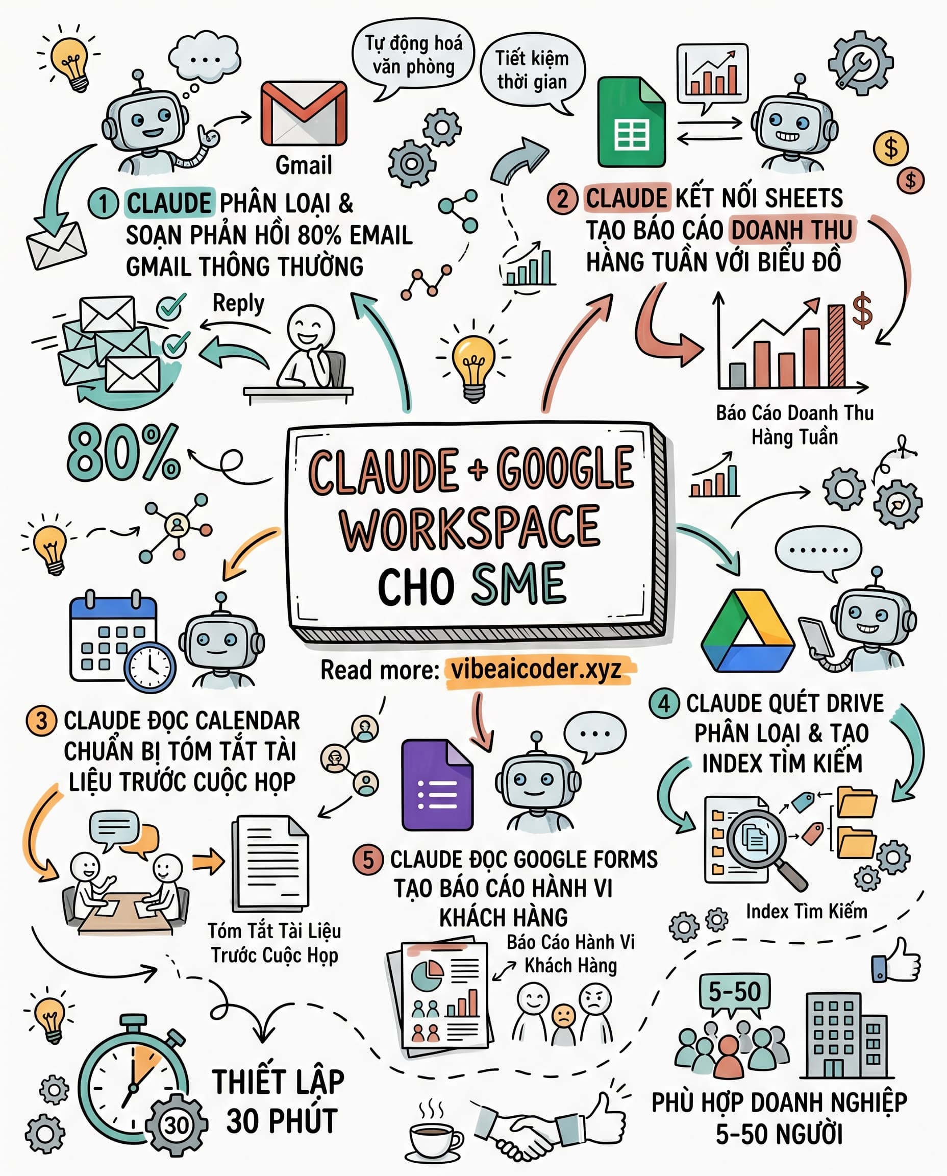 🤖 Tích Hợp Claude Vào Google Workspace Tự Động Hoá Văn Phòng Không Tốn Thêm Đồng Nào