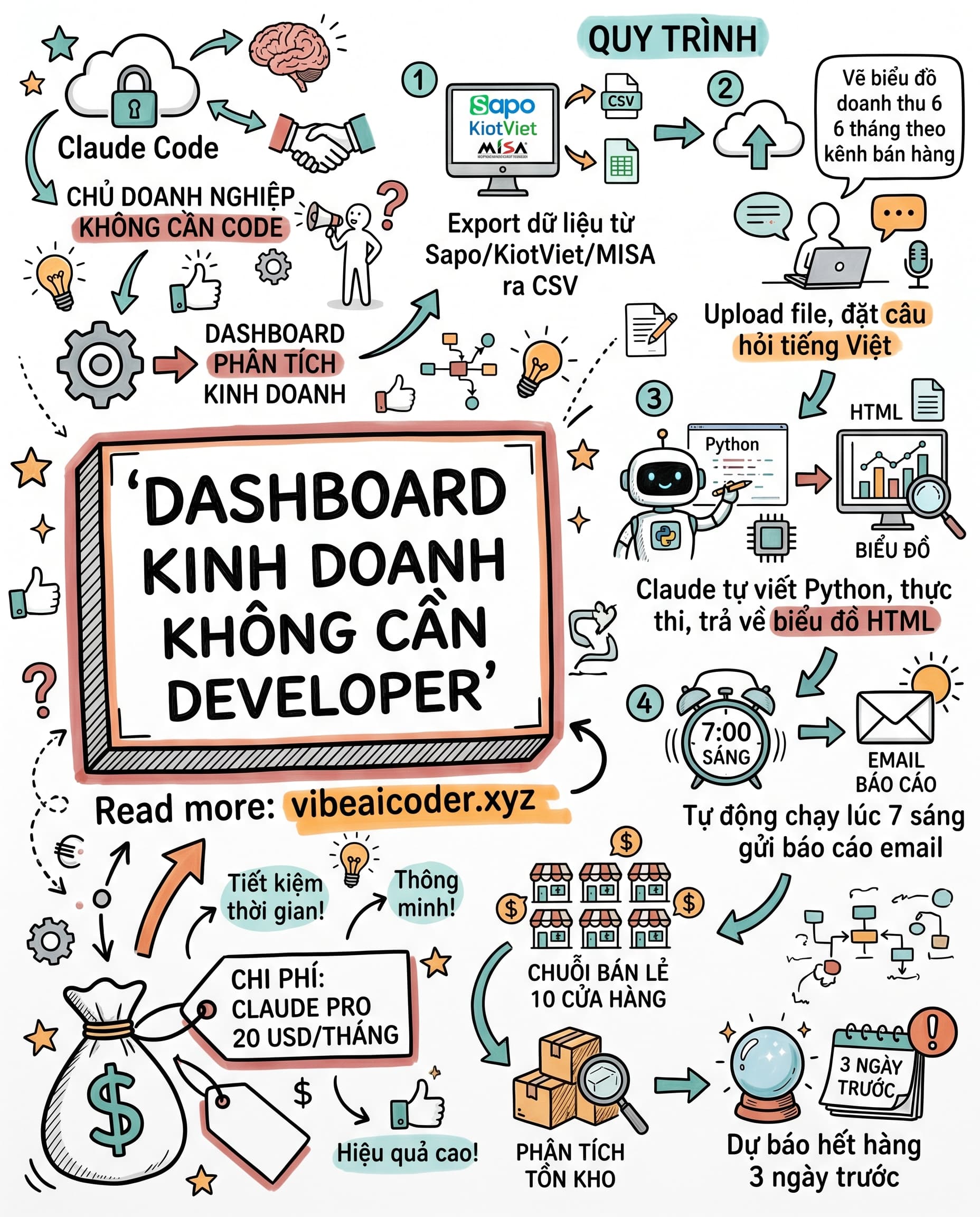📊 Chủ Doanh Nghiệp Tự Tạo Dashboard Phân Tích Kinh Doanh Không Cần Biết Code