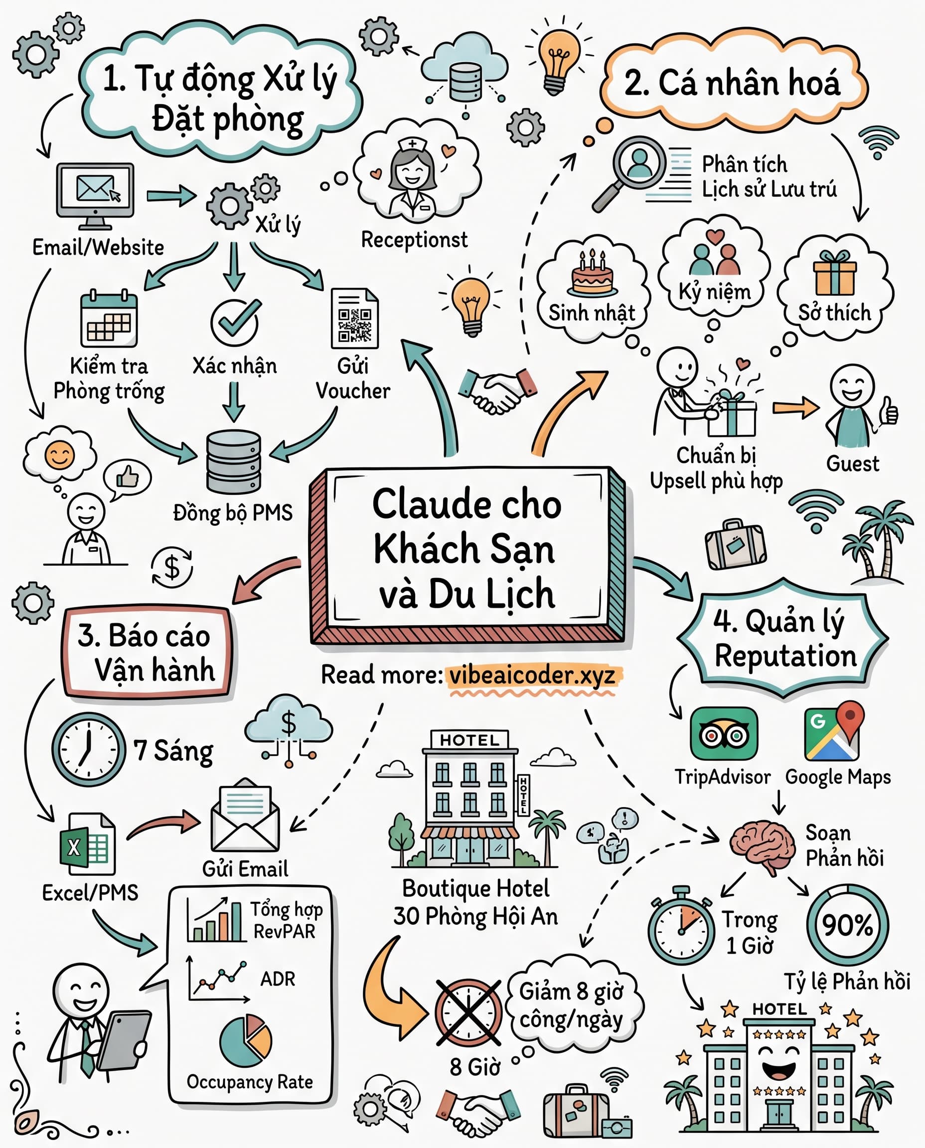 🏨 Claude Giúp Khách Sạn Việt Nam Cạnh Tranh Với OTA Và Tiết Kiệm 8 Giờ Công Mỗi Ngày