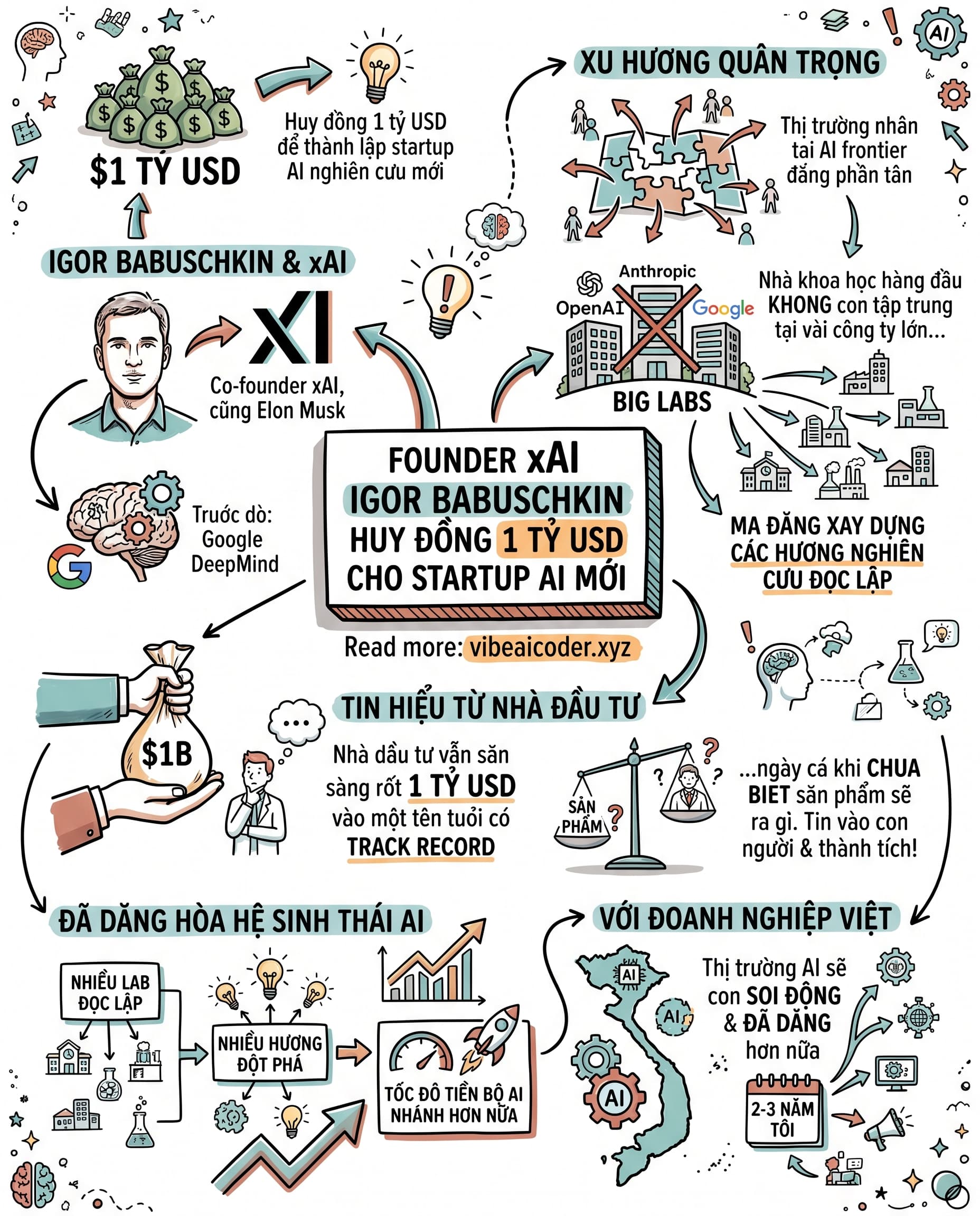 🚀 Đồng sáng lập xAI vừa gọi được 1 tỷ USD cho startup AI mới