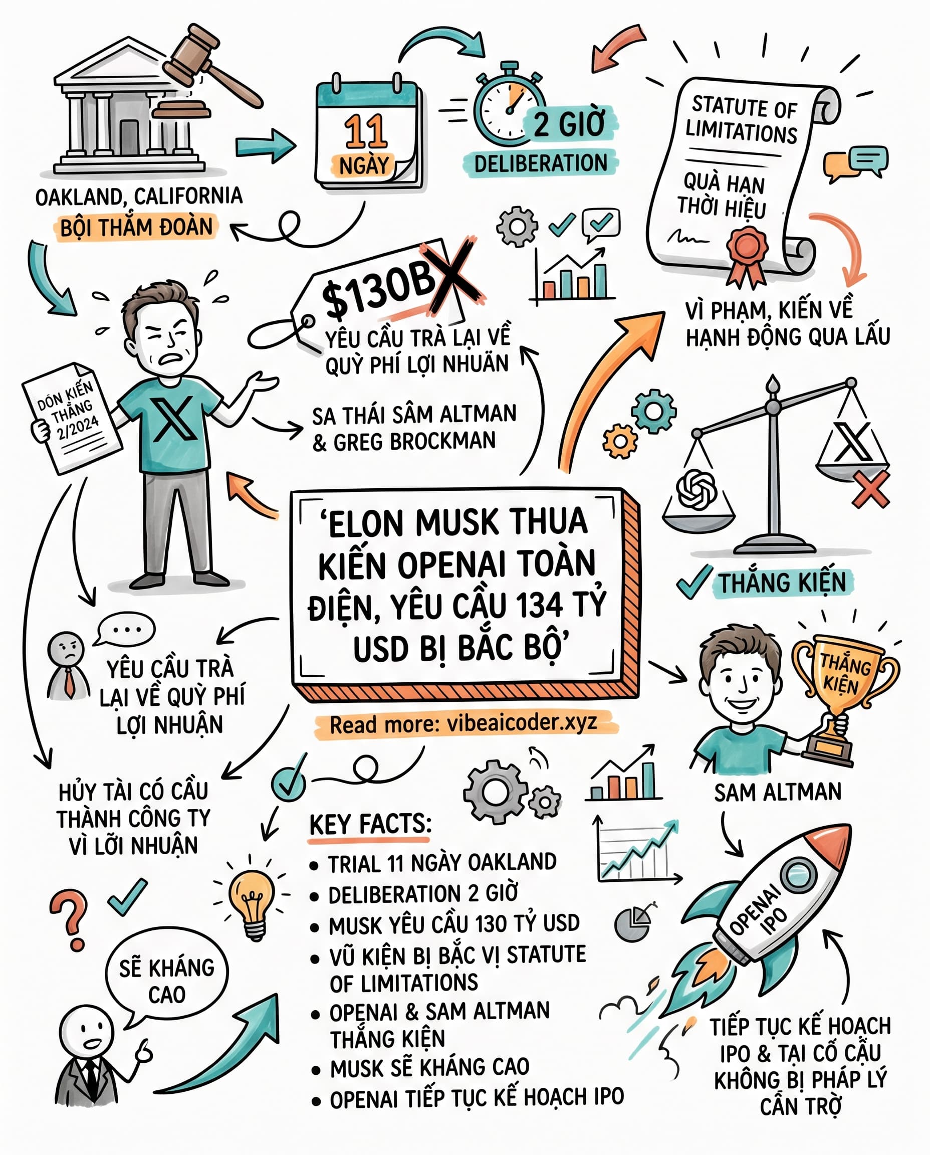 ⚖️ Bồi Thẩm Đoàn Bác Đơn Kiện Của Elon Musk Với OpenAI Chỉ Sau 2 Giờ