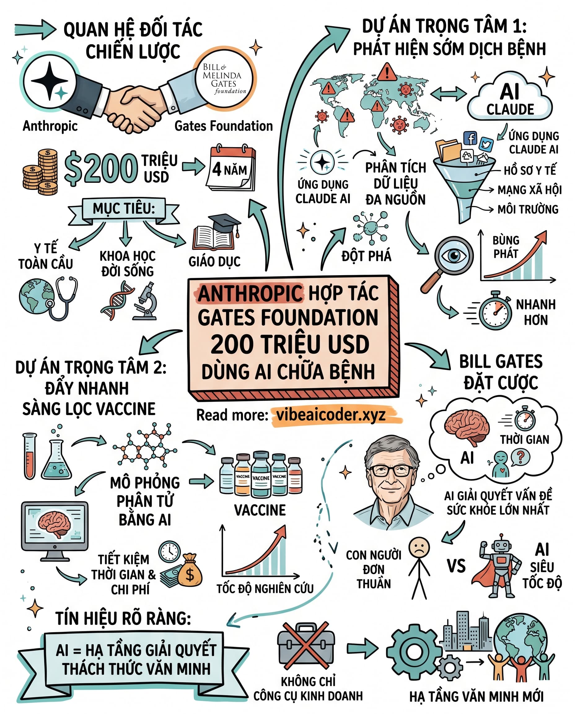 🤝 Anthropic và Gates Foundation bắt tay 200 triệu USD để cứu thế giới bằng AI