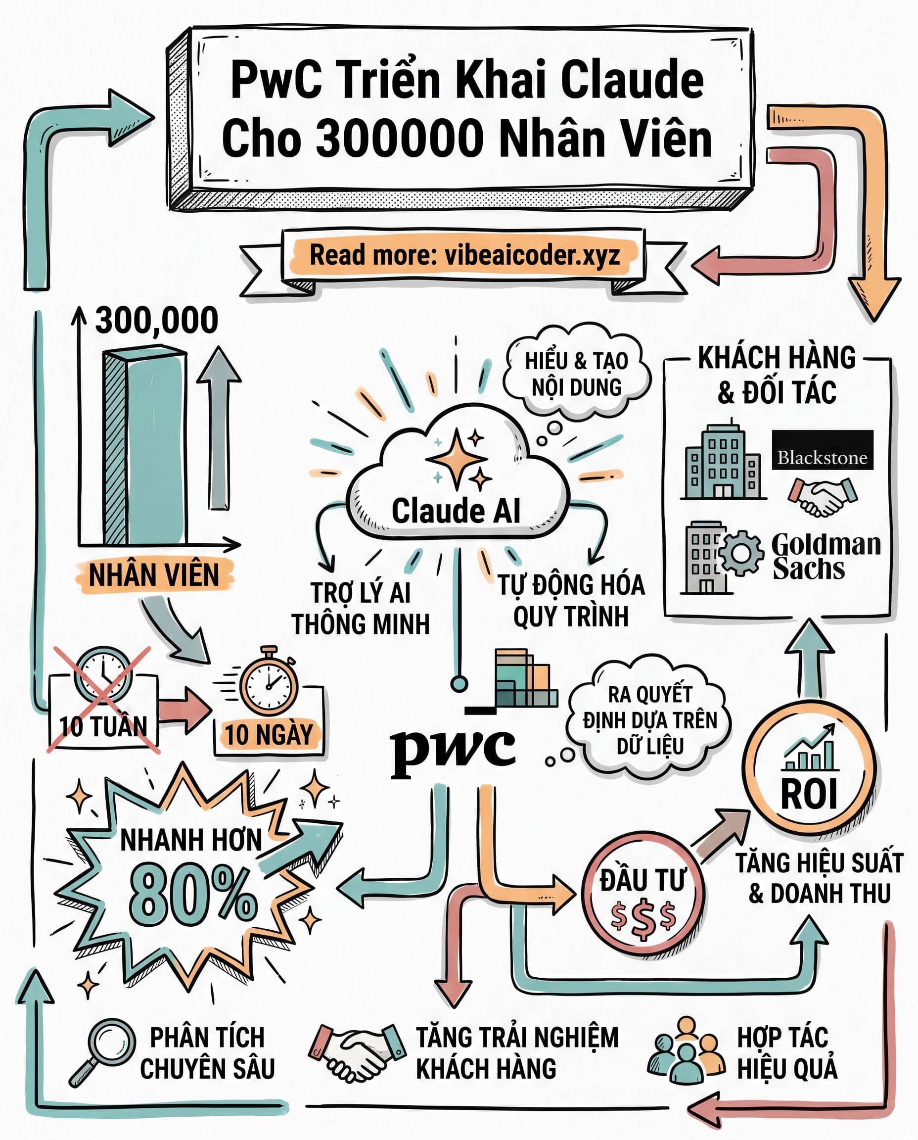 🏢 PwC Triển Khai AI Cho 300.000 Nhân Viên Và Bài Học Cho Doanh Nghiệp Việt