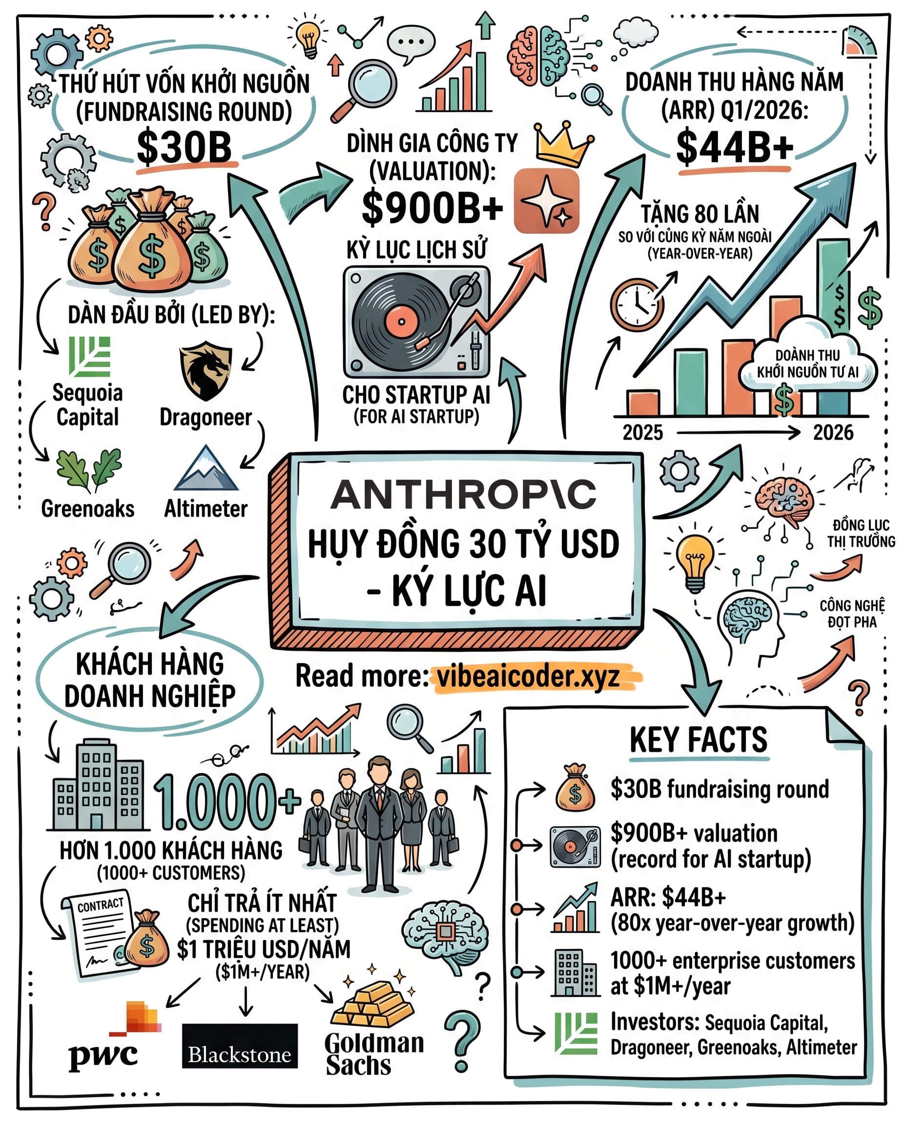 🤯 Anthropic vừa được định giá 900 tỷ USD, doanh nghiệp Việt đang ở đâu?