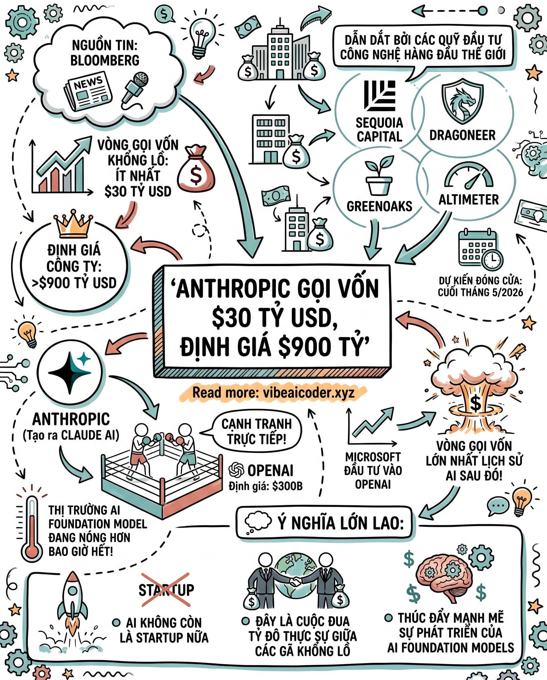 🤯 Anthropic Sắp Gọi Vốn 30 Tỷ Đô, Định Giá Vượt 900 Tỷ USD