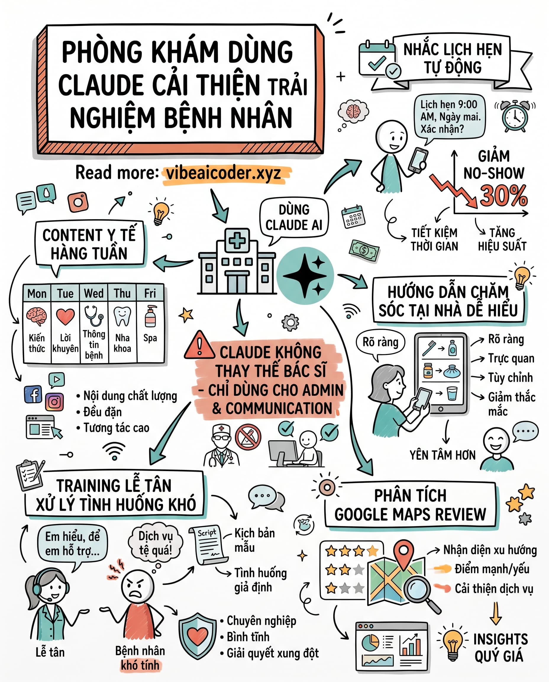 🏥 5 Cách Dùng Claude AI Giúp Phòng Khám Giảm 30% Bệnh Nhân Bỏ Lịch Hẹn