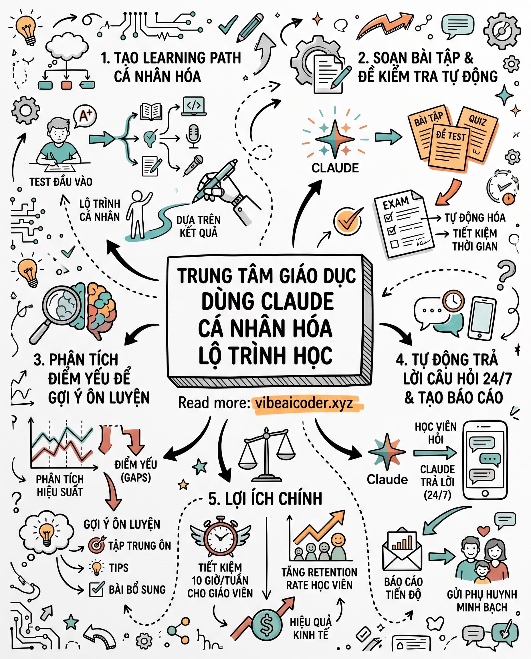 🎓 Chủ Trung Tâm Anh Ngữ Dùng Claude AI Tiết Kiệm 10 Giờ Mỗi Tuần