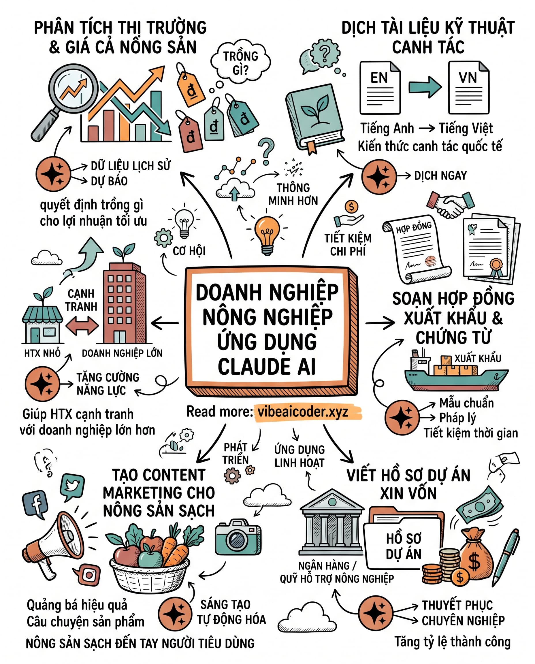 🌾 HTX Nhỏ Dùng Claude AI Soạn Hồ Sơ Xuất Khẩu Ngang Doanh Nghiệp Lớn