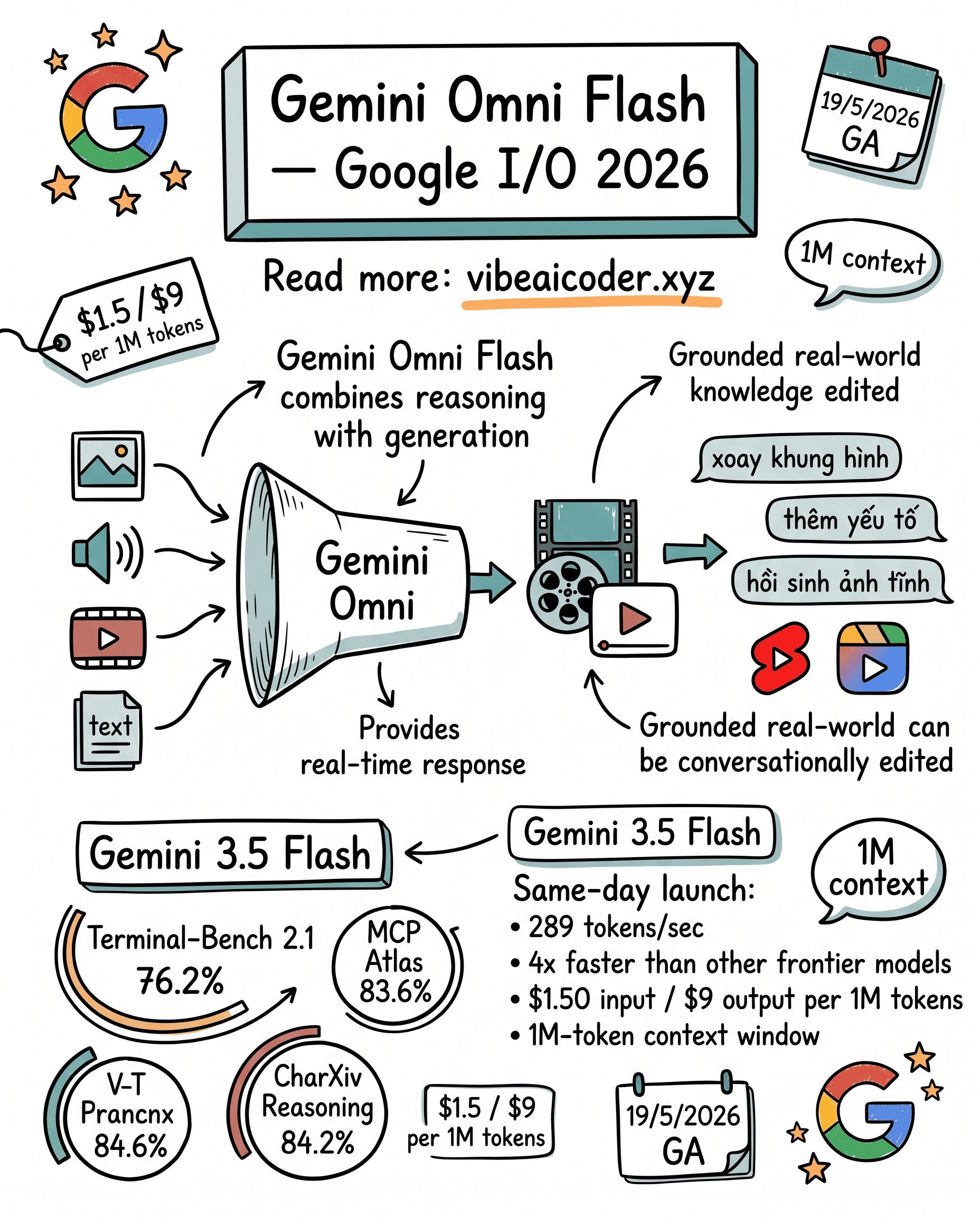 🎬 Gemini Omni Flash Ra Mắt Tại Google I/O 2026: Text/Ảnh/Audio/Video → Video AI Edit Bằng Giọng Nói