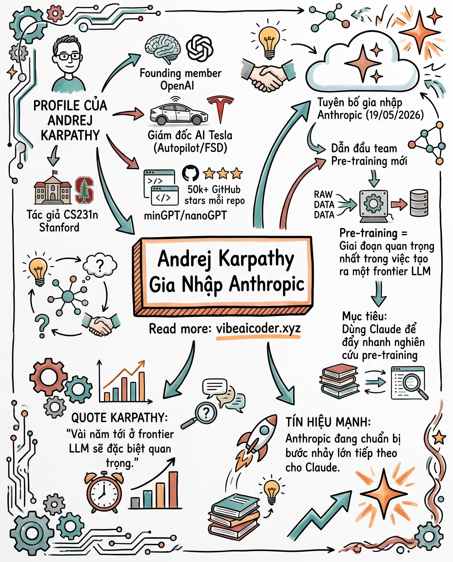 💥 Andrej Karpathy Gia Nhập Anthropic: Claude Sắp Có Bước Nhảy Vọt Lớn Chưa Từng Thấy?