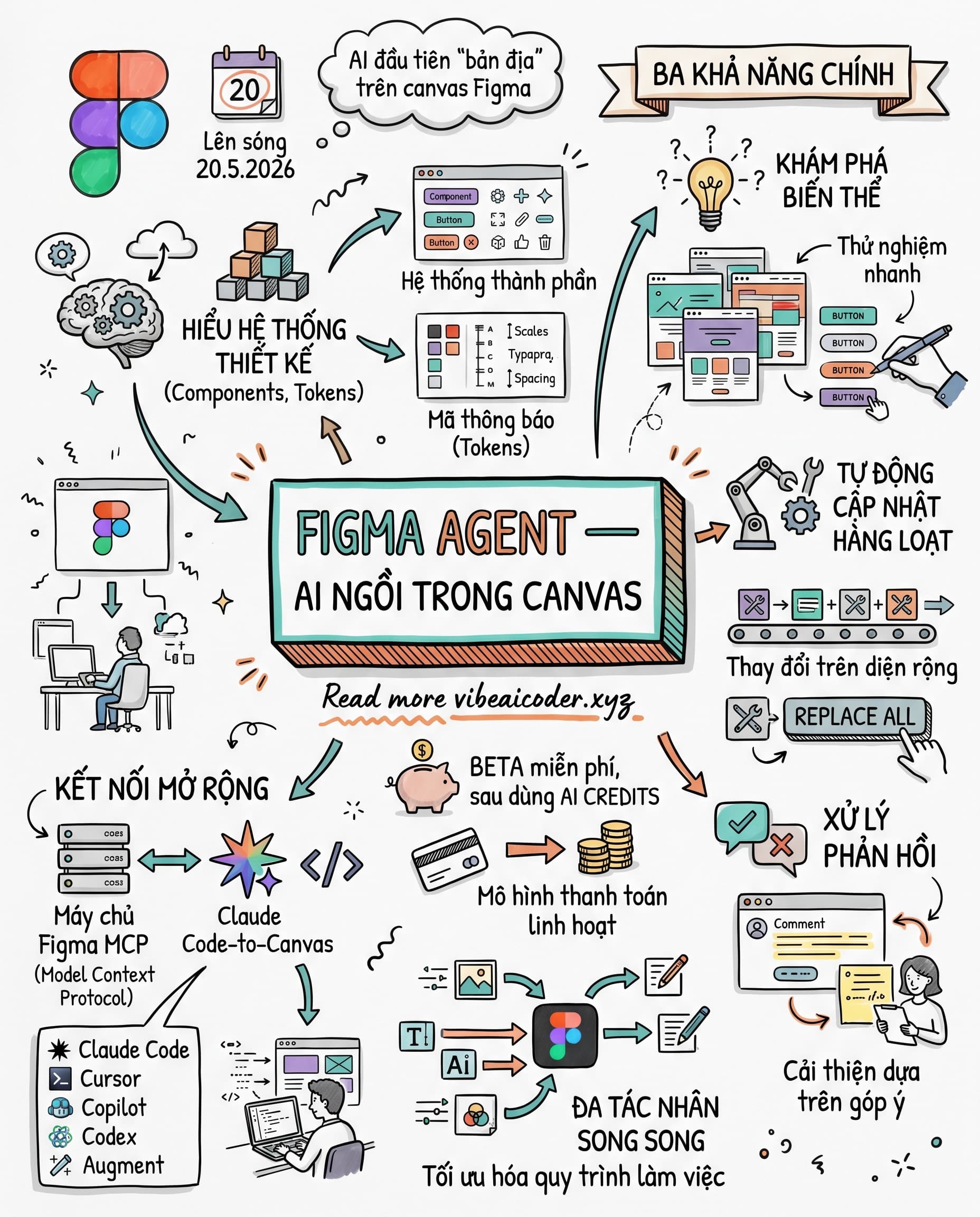 🎨 Figma Agent Ra Mắt 20/5/2026: AI Đầu Tiên Ngồi Trong Canvas, Hiểu Design System Như Đồng Đội