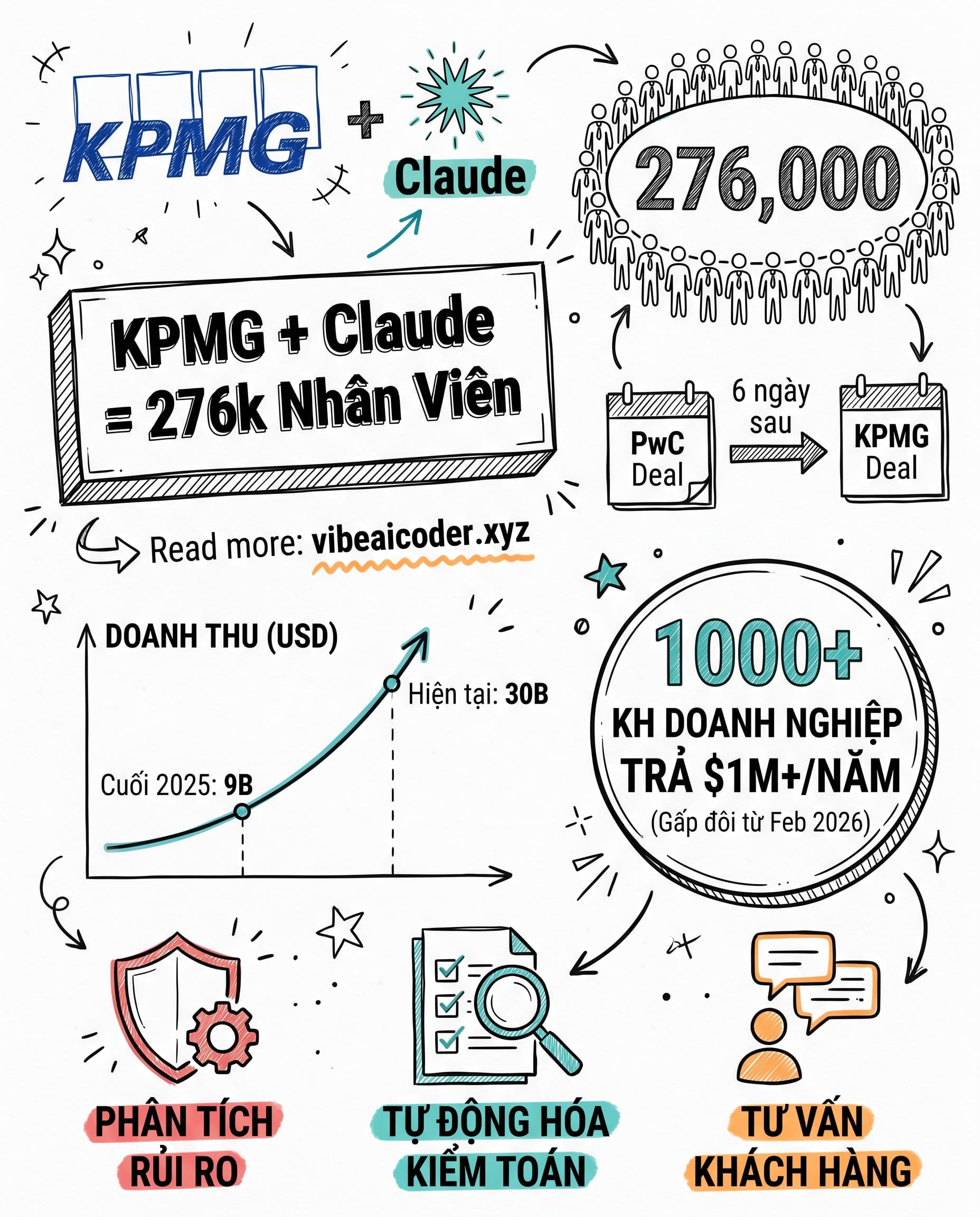 🤝 KPMG Đưa Claude AI Vào Toàn Bộ 276.000 Nhân Viên Toàn Cầu
