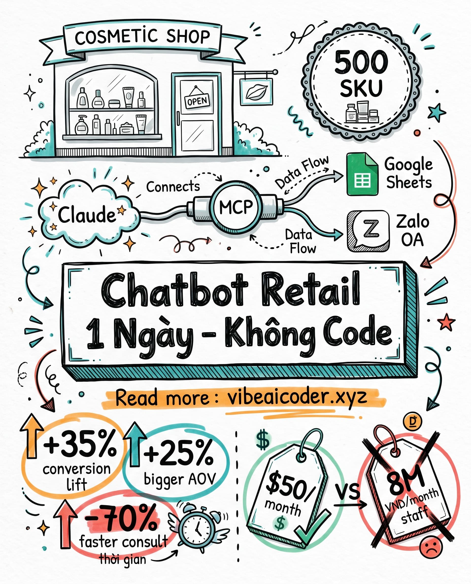 🤖 Xây Chatbot Tư Vấn Bán Hàng AI Cho Cửa Hàng Retail Không Cần Code Trong 1 Ngày