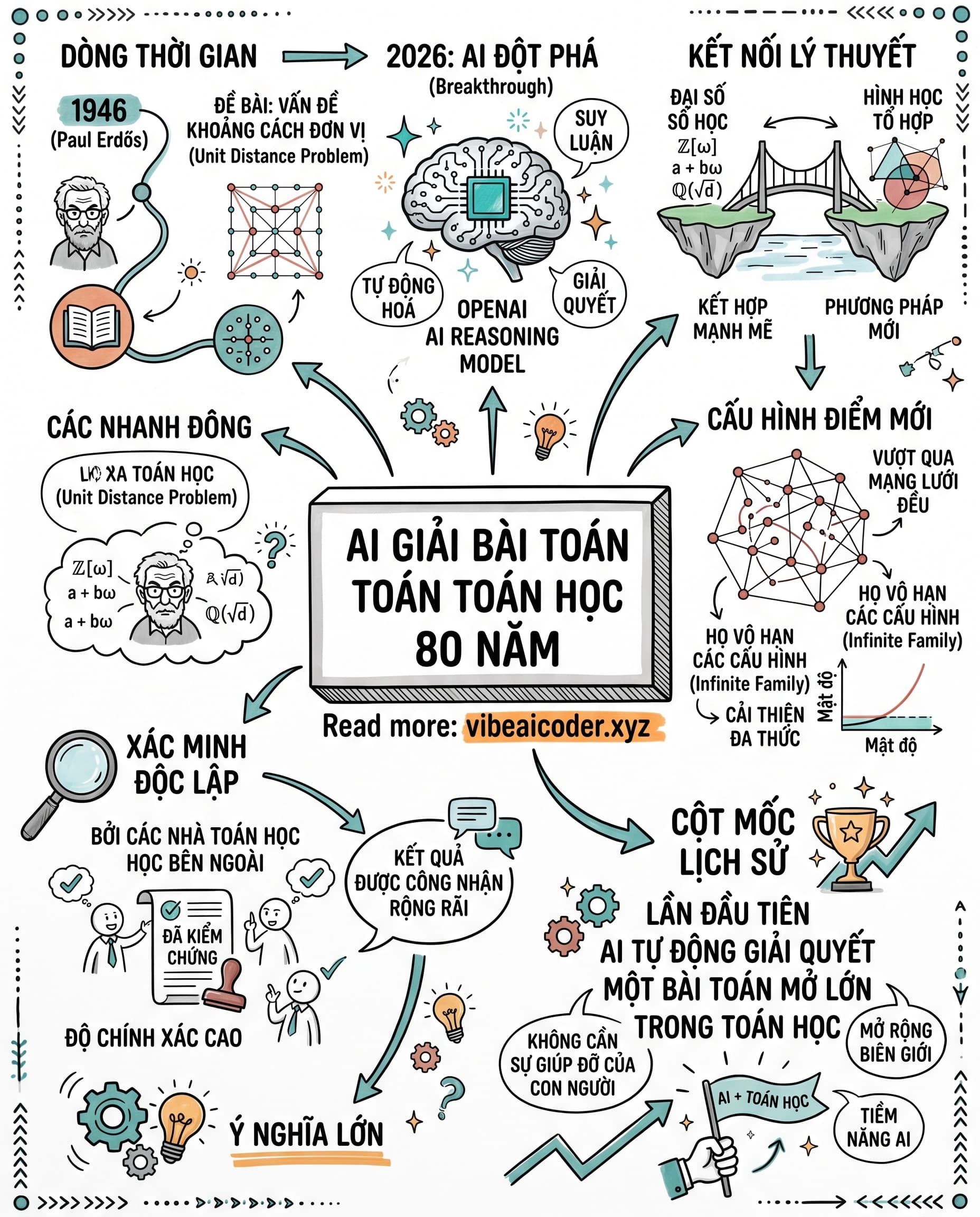 🔢 AI vừa giải được bài toán toán học 80 năm chưa ai chạm tới