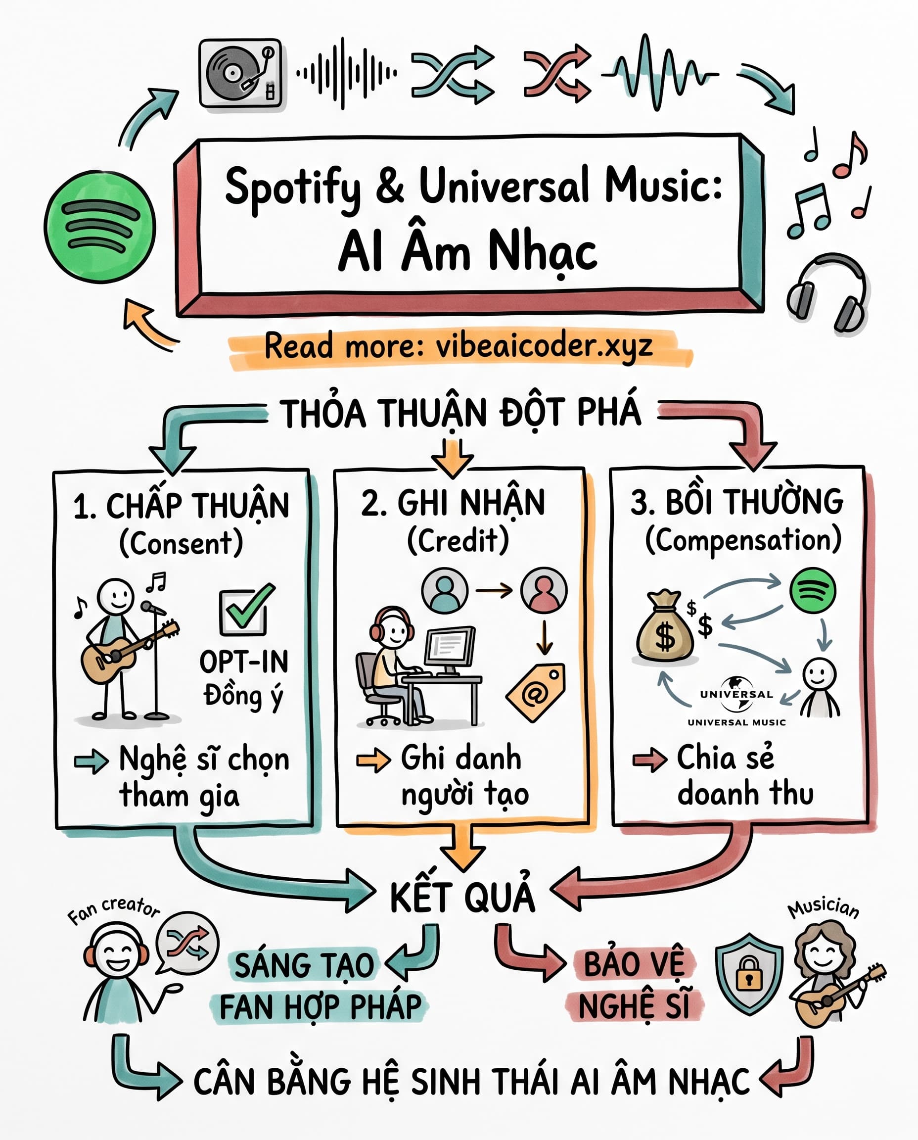 🎵 Spotify và Universal Music vừa thay đổi cuộc chơi âm nhạc AI mãi mãi