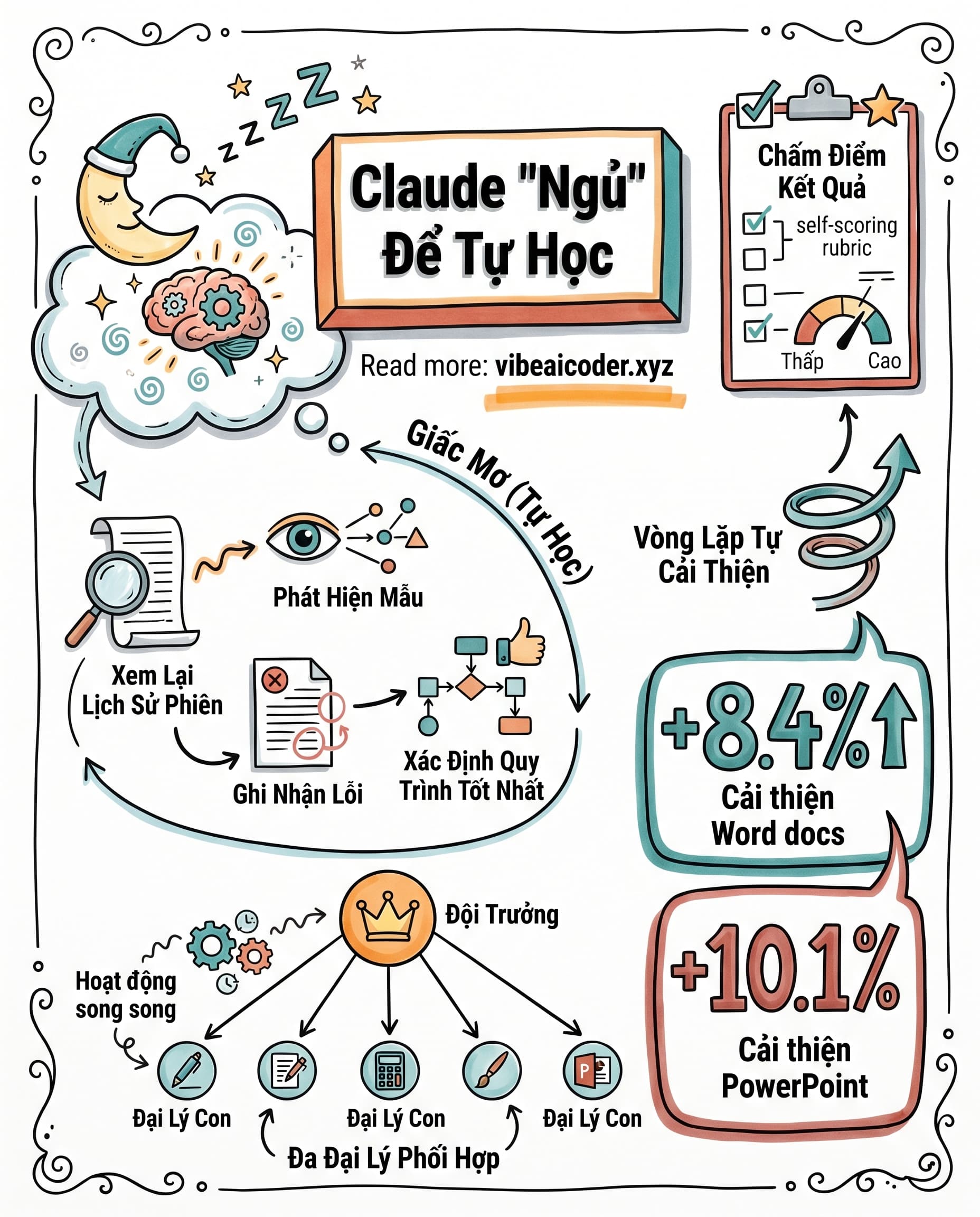 🧠 Claude Biết "Ngủ" Để Thông Minh Hơn: Tính Năng AI Tự Học Này Thay Đổi Tất Cả