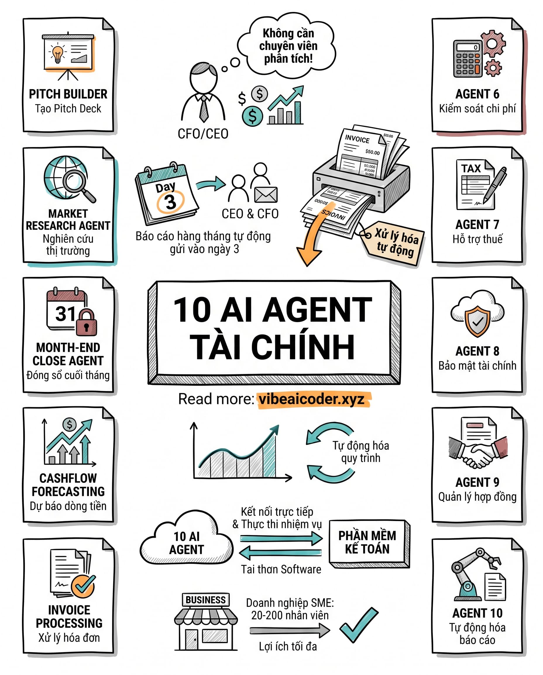 💼 Anthropic Ra Mắt 10 AI Agent Tài Chính, CEO Không Cần Thuê Analyst Nữa
