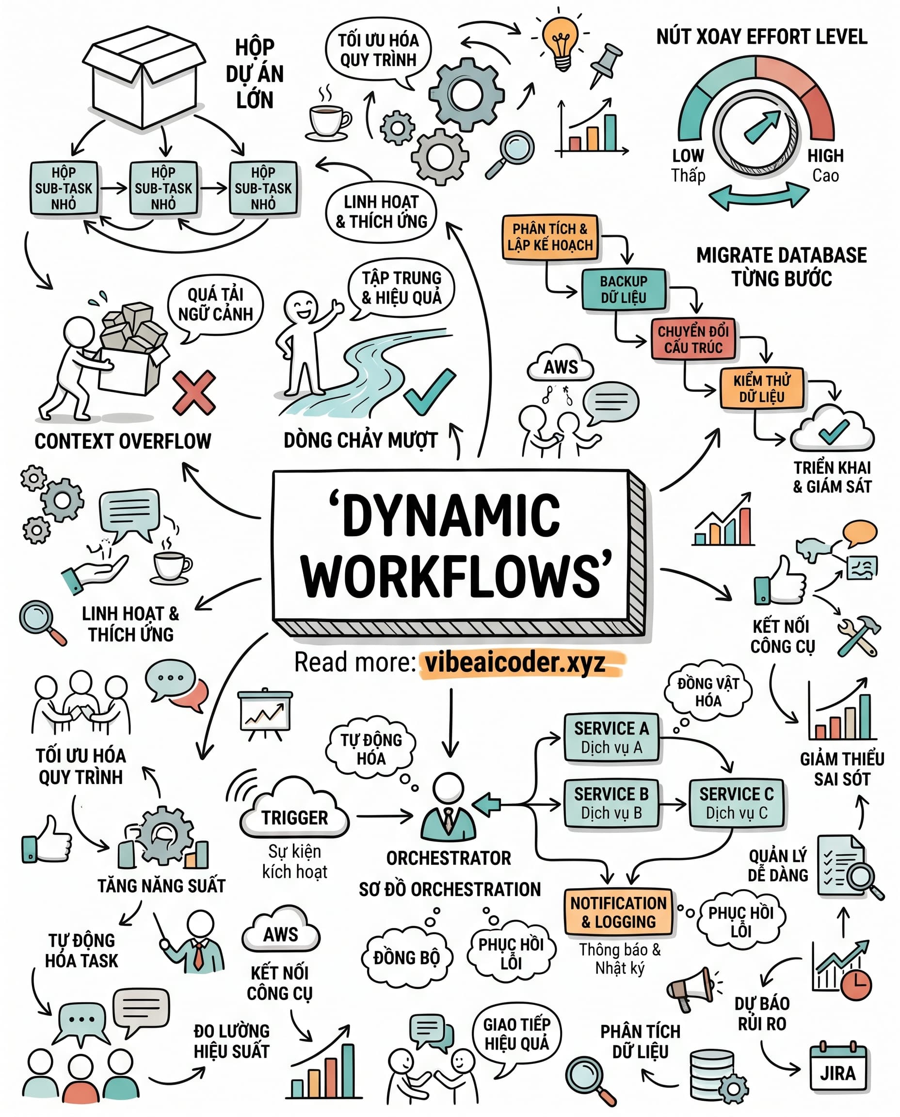 🚀 Dynamic Workflows: Giải Quyết Project Khổng Lồ Với Claude Code Opus 4.8