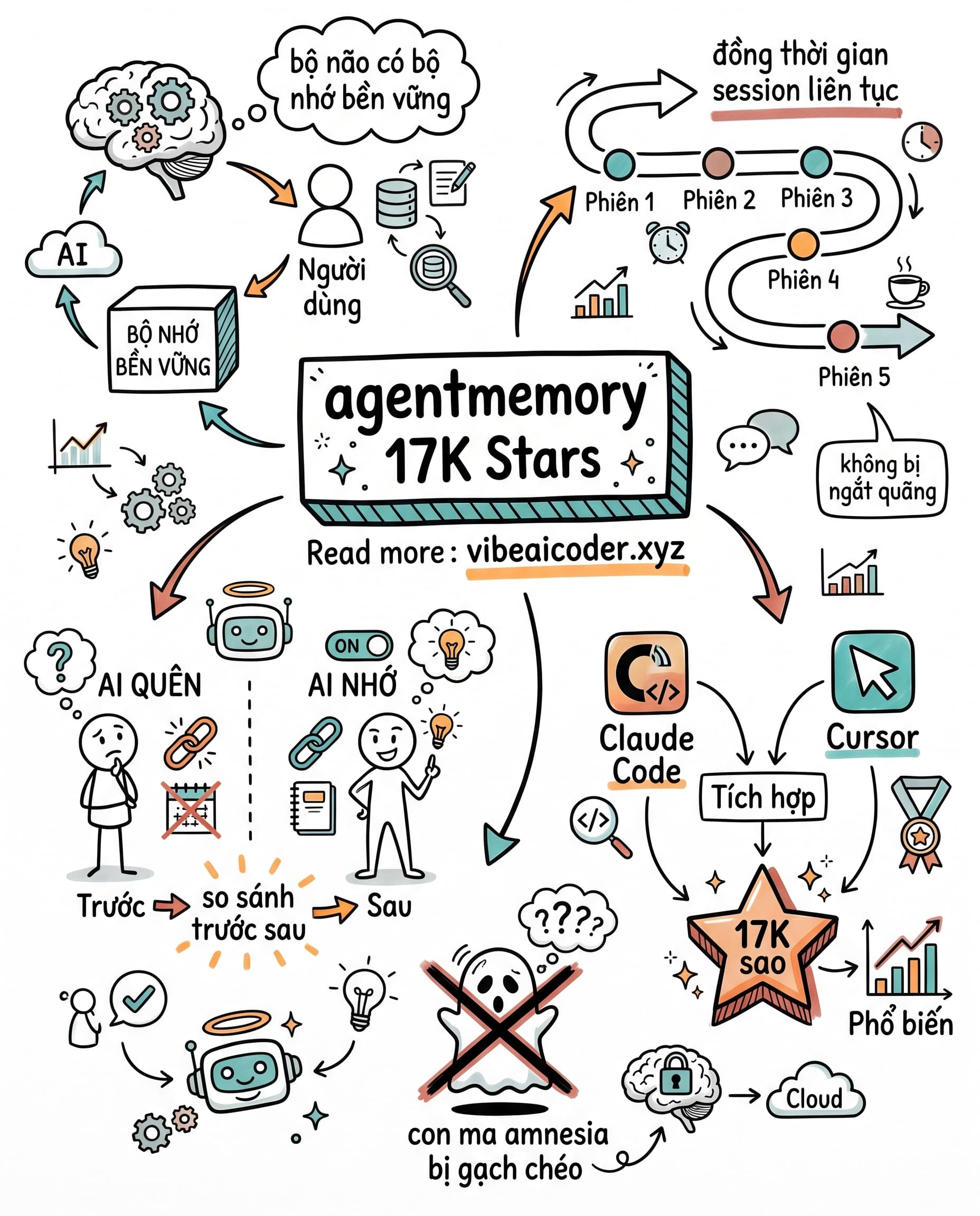 🧠 Thư Viện 17K Stars Giúp AI Agent Không Còn "Quên" Context Nữa