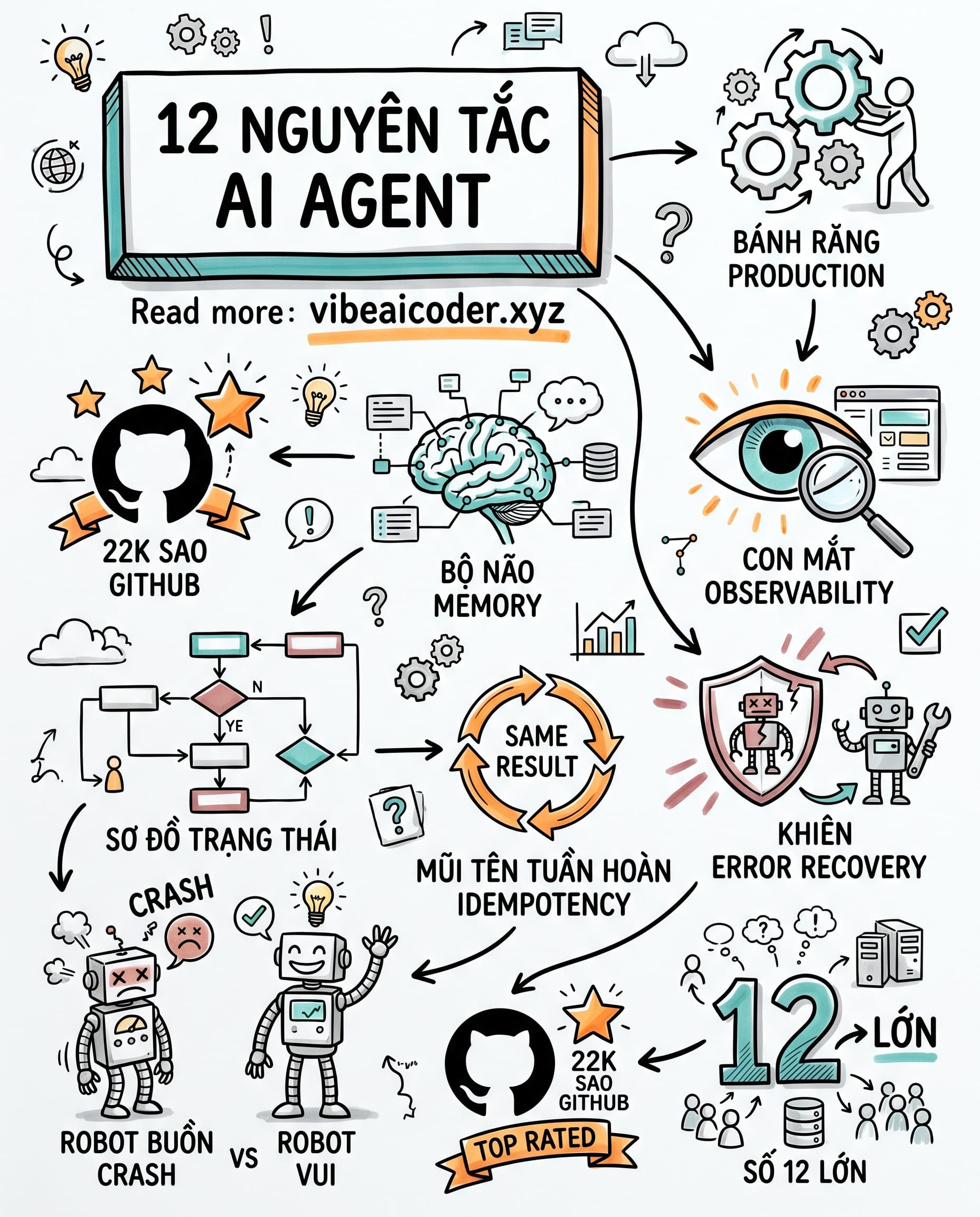 🤖 12 Nguyên Tắc Vàng Để AI Agent Của Bạn Sống Sót Trong Production