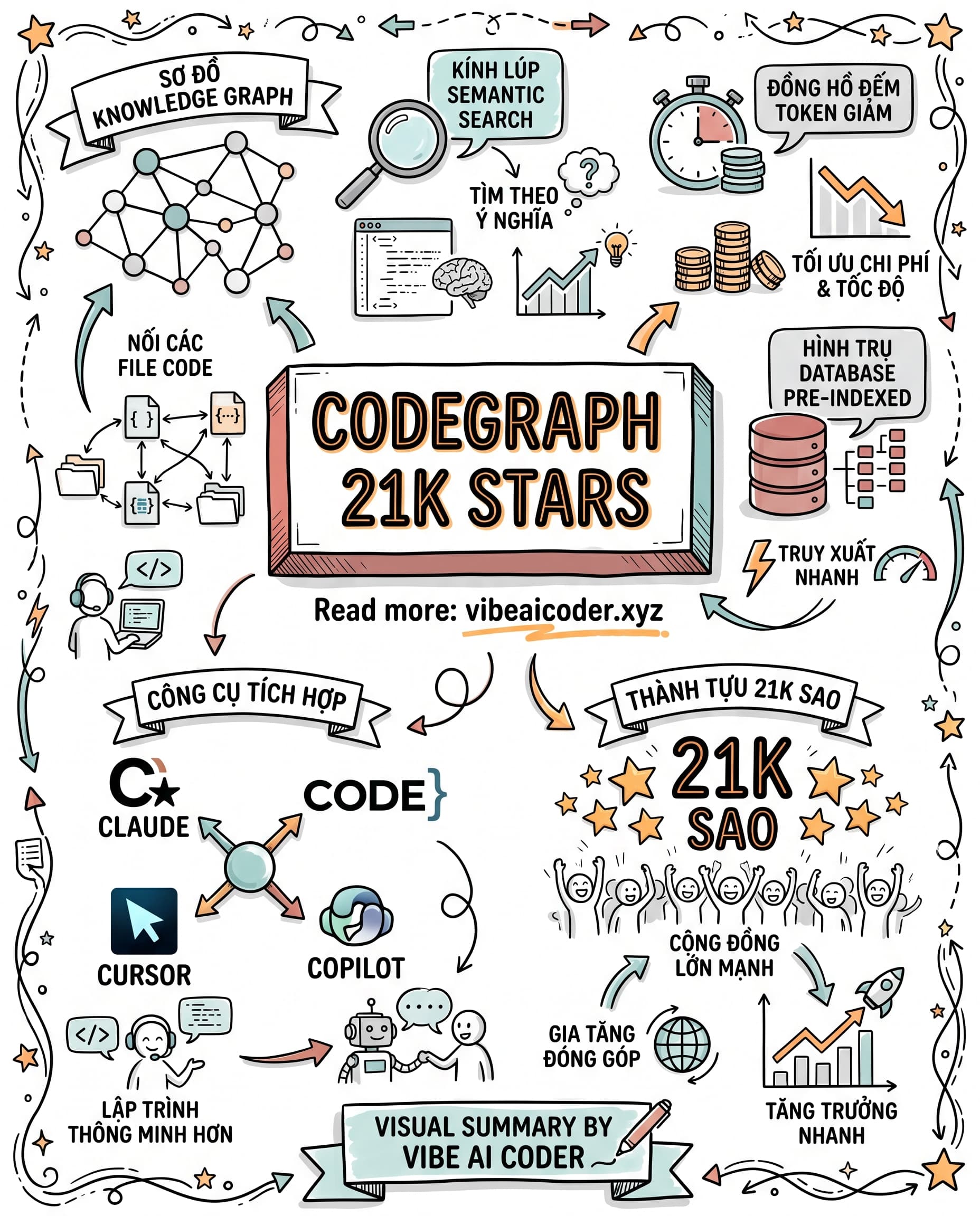 🗺️ Công Cụ 21K Stars Giúp AI Agent Đọc Codebase Thông Minh Hơn, Tiết Kiệm Token Đáng Kể