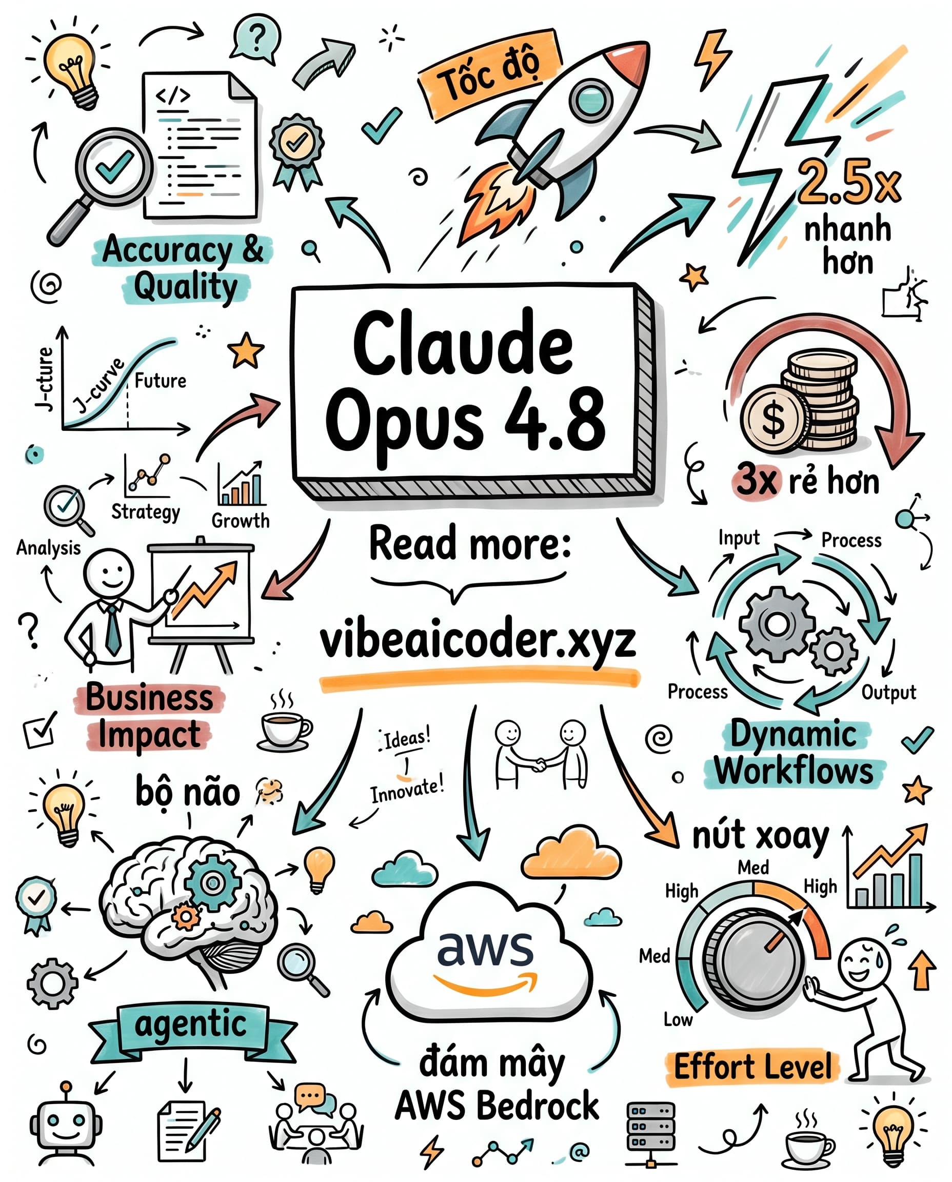 🚀 Claude Opus 4.8 Ra Mắt: Nhanh Gấp 2.5x, Rẻ Hơn 3x, Agentic Mạnh Hơn Bao Giờ Hết
